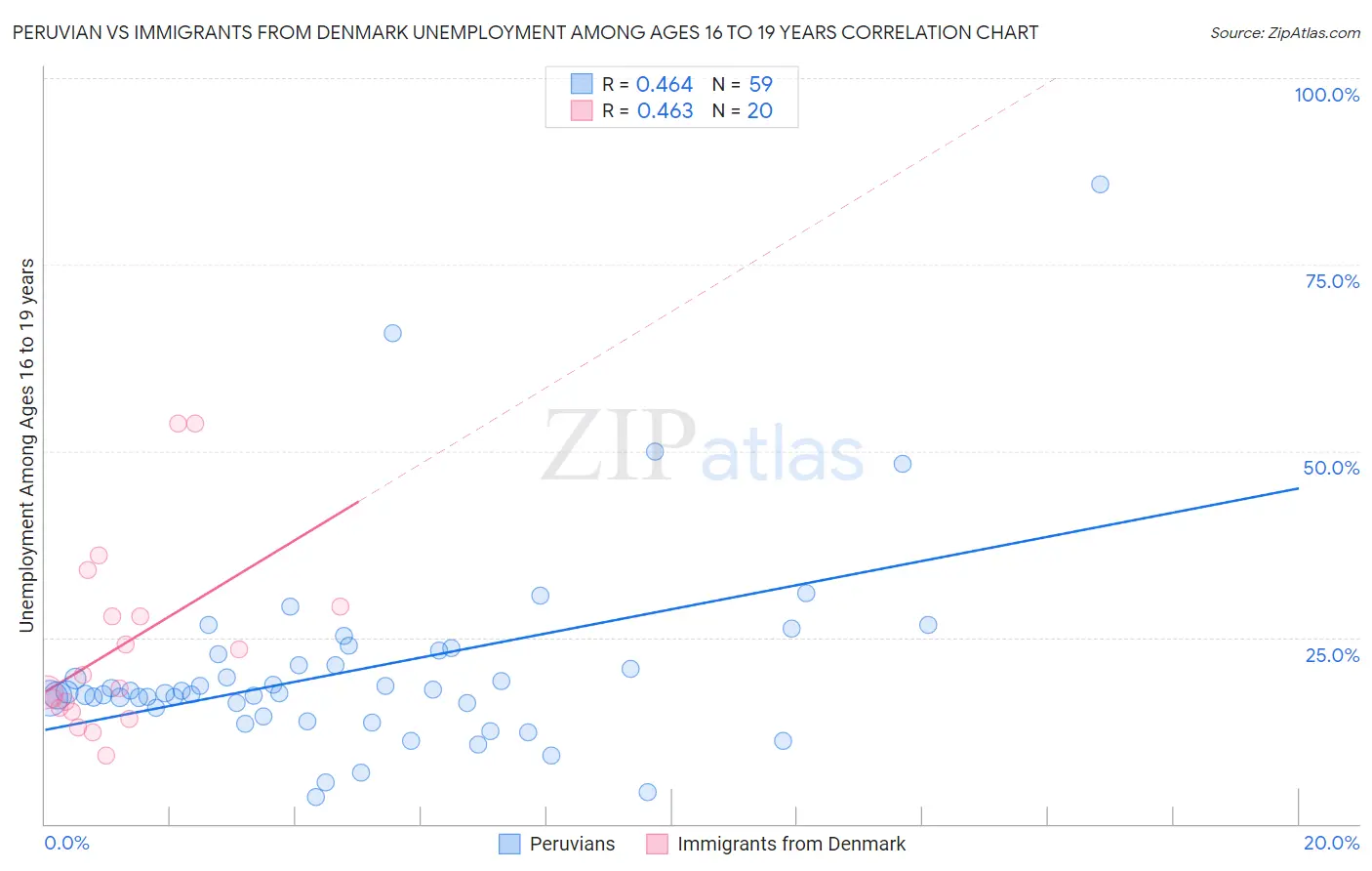 Peruvian vs Immigrants from Denmark Unemployment Among Ages 16 to 19 years