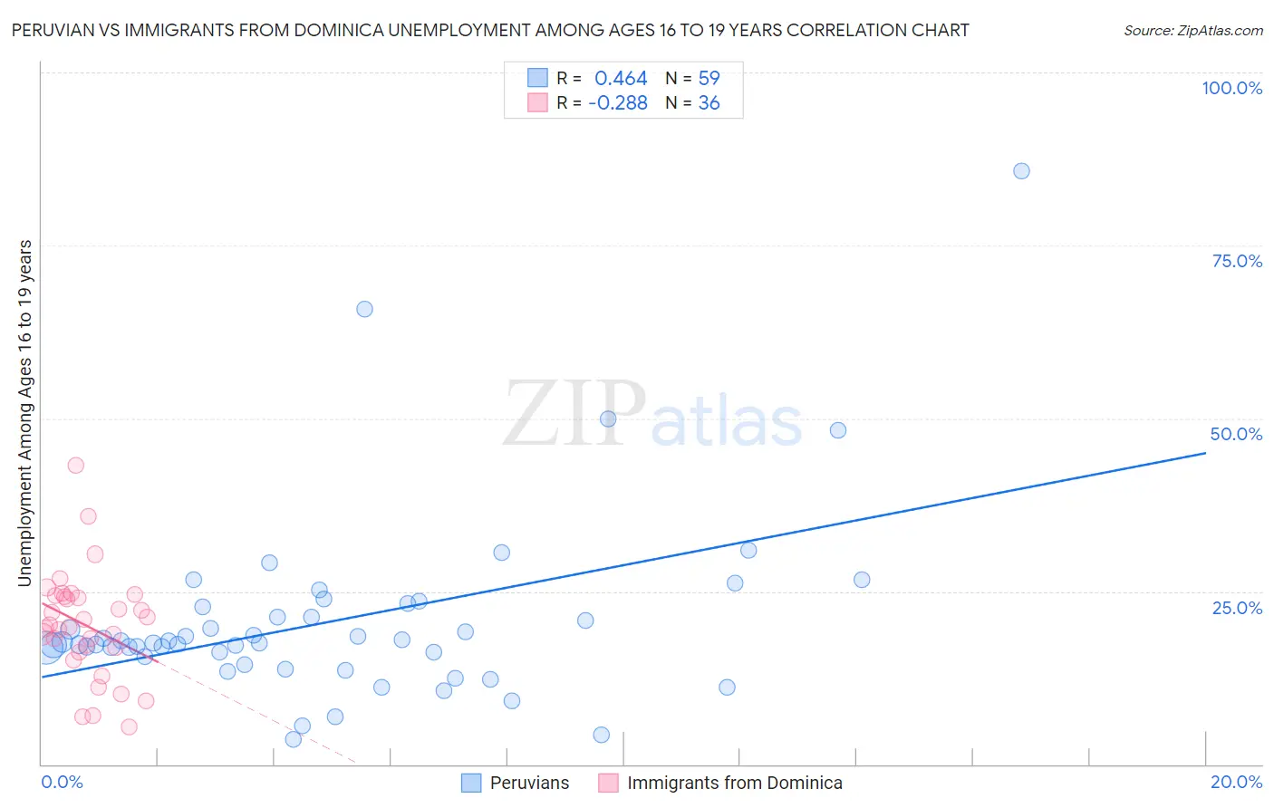 Peruvian vs Immigrants from Dominica Unemployment Among Ages 16 to 19 years