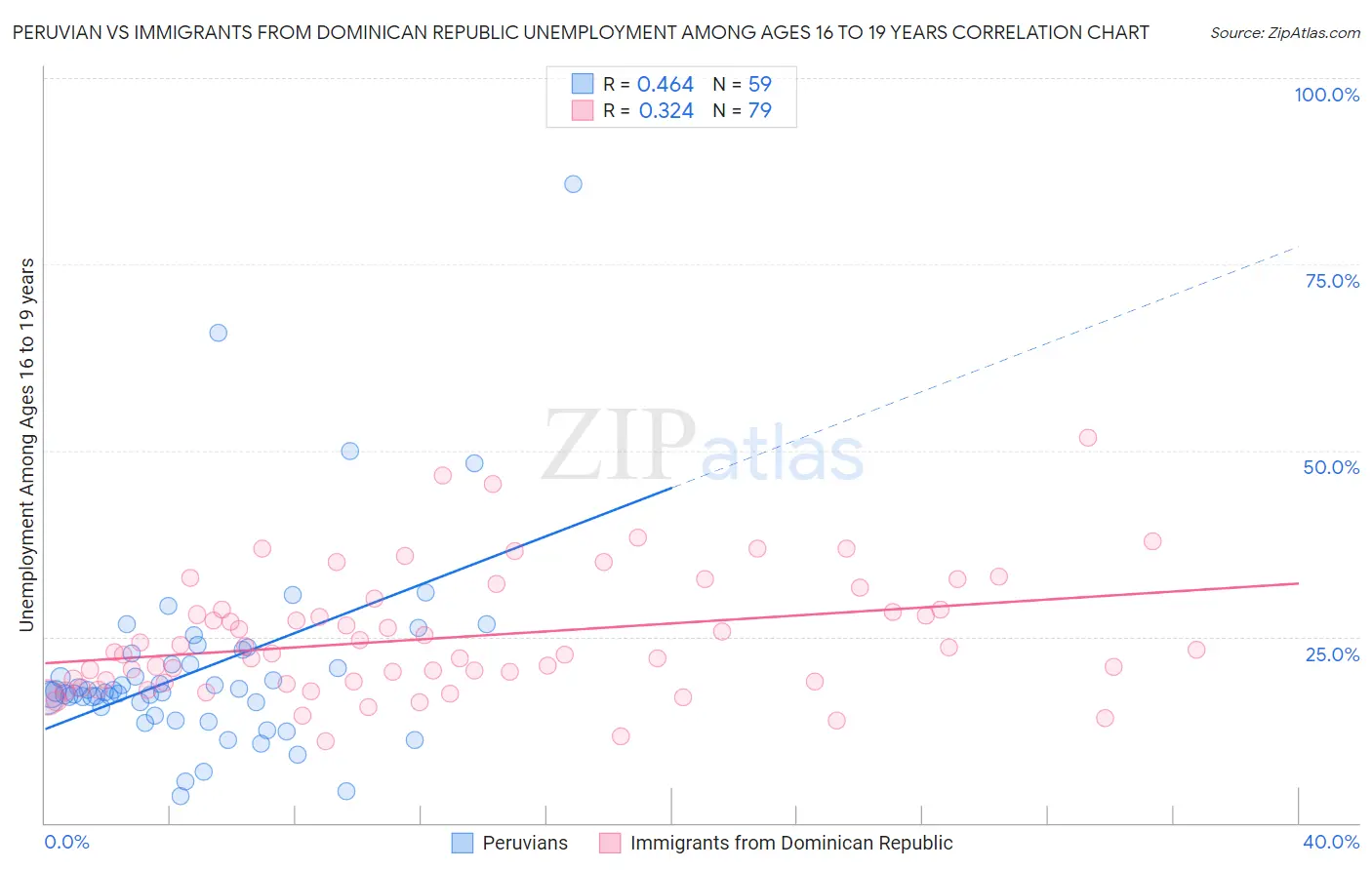 Peruvian vs Immigrants from Dominican Republic Unemployment Among Ages 16 to 19 years
