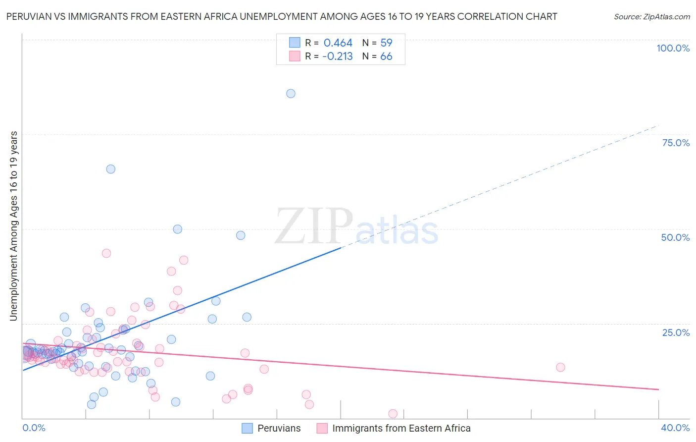 Peruvian vs Immigrants from Eastern Africa Unemployment Among Ages 16 to 19 years
