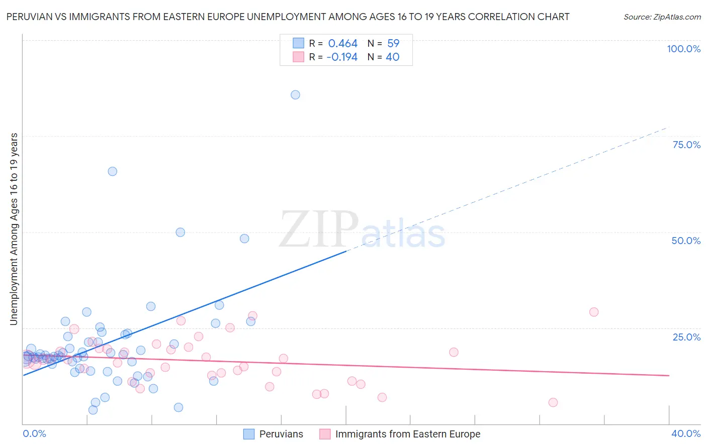 Peruvian vs Immigrants from Eastern Europe Unemployment Among Ages 16 to 19 years