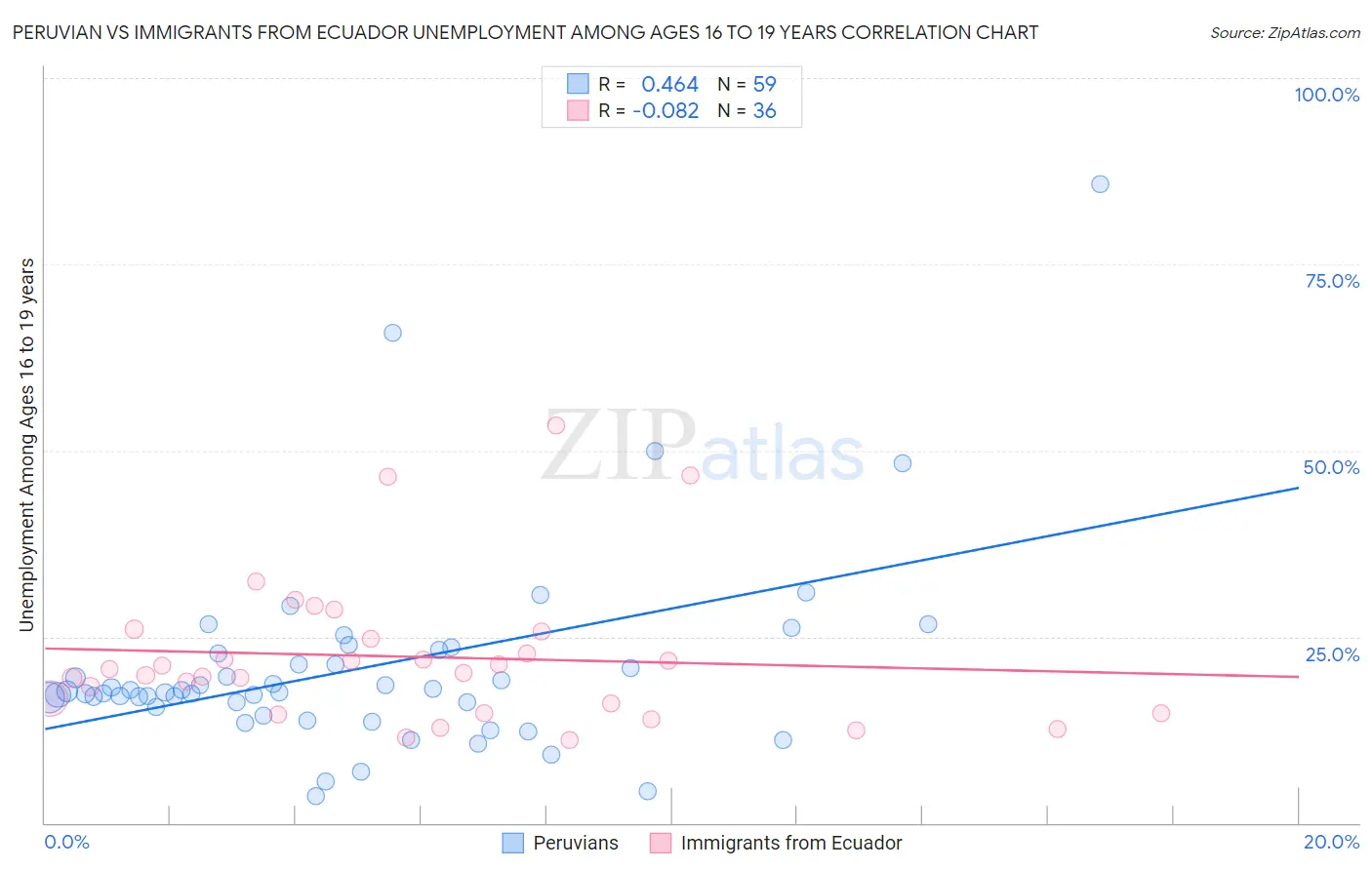 Peruvian vs Immigrants from Ecuador Unemployment Among Ages 16 to 19 years