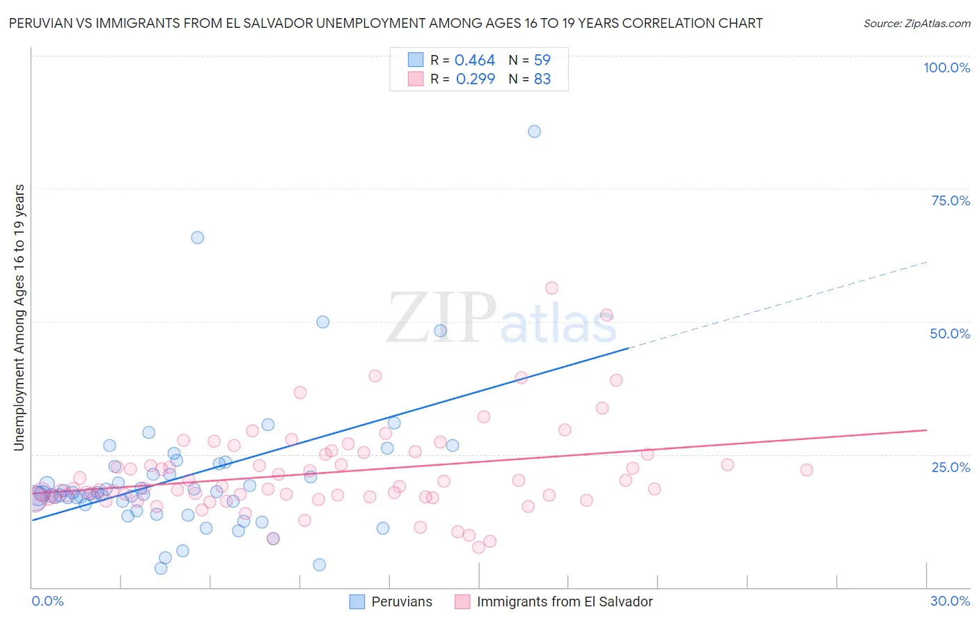 Peruvian vs Immigrants from El Salvador Unemployment Among Ages 16 to 19 years