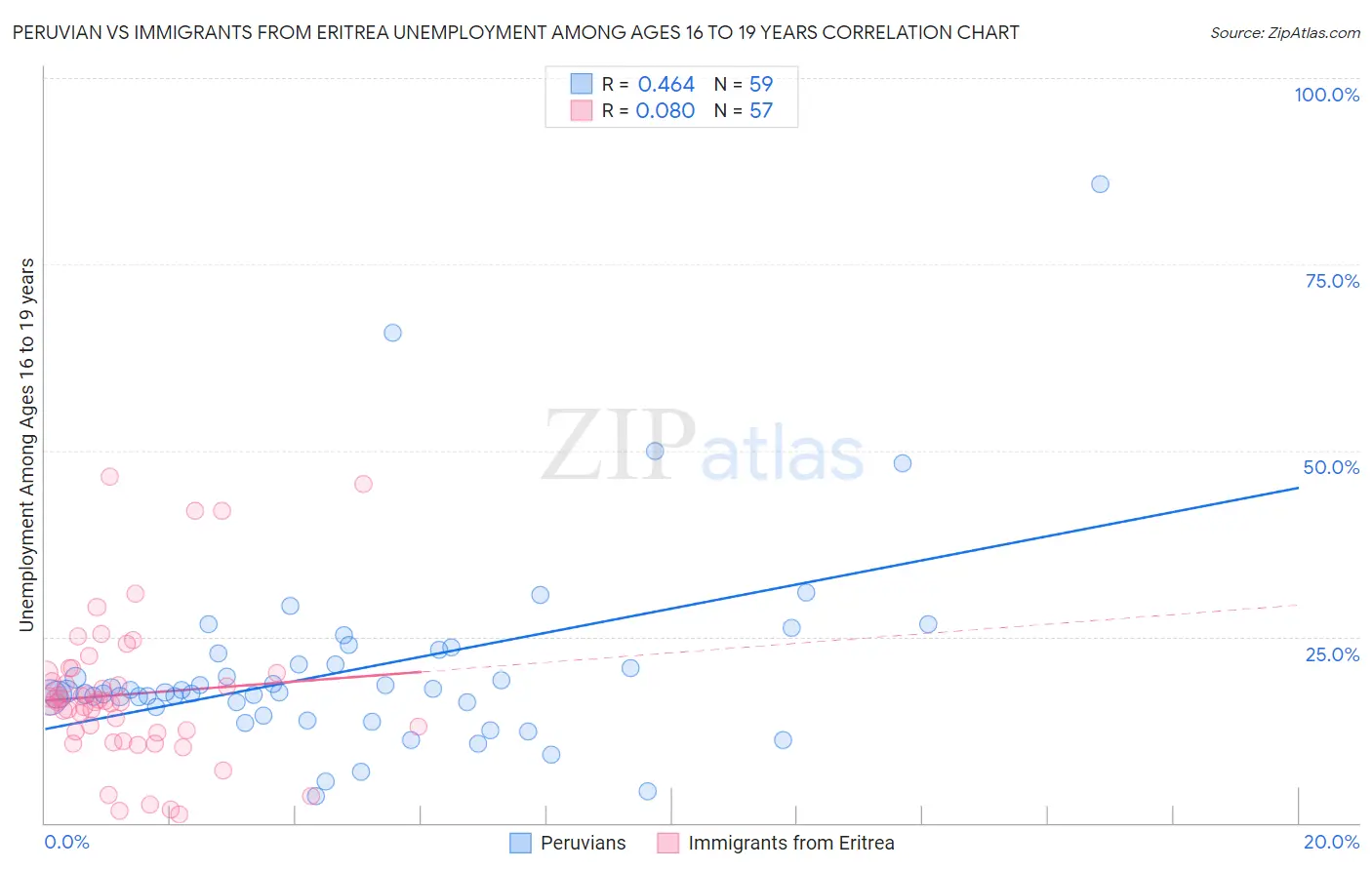 Peruvian vs Immigrants from Eritrea Unemployment Among Ages 16 to 19 years