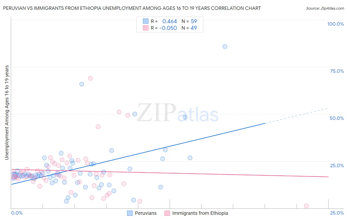 Peruvian vs Immigrants from Ethiopia Unemployment Among Ages 16 to 19 years