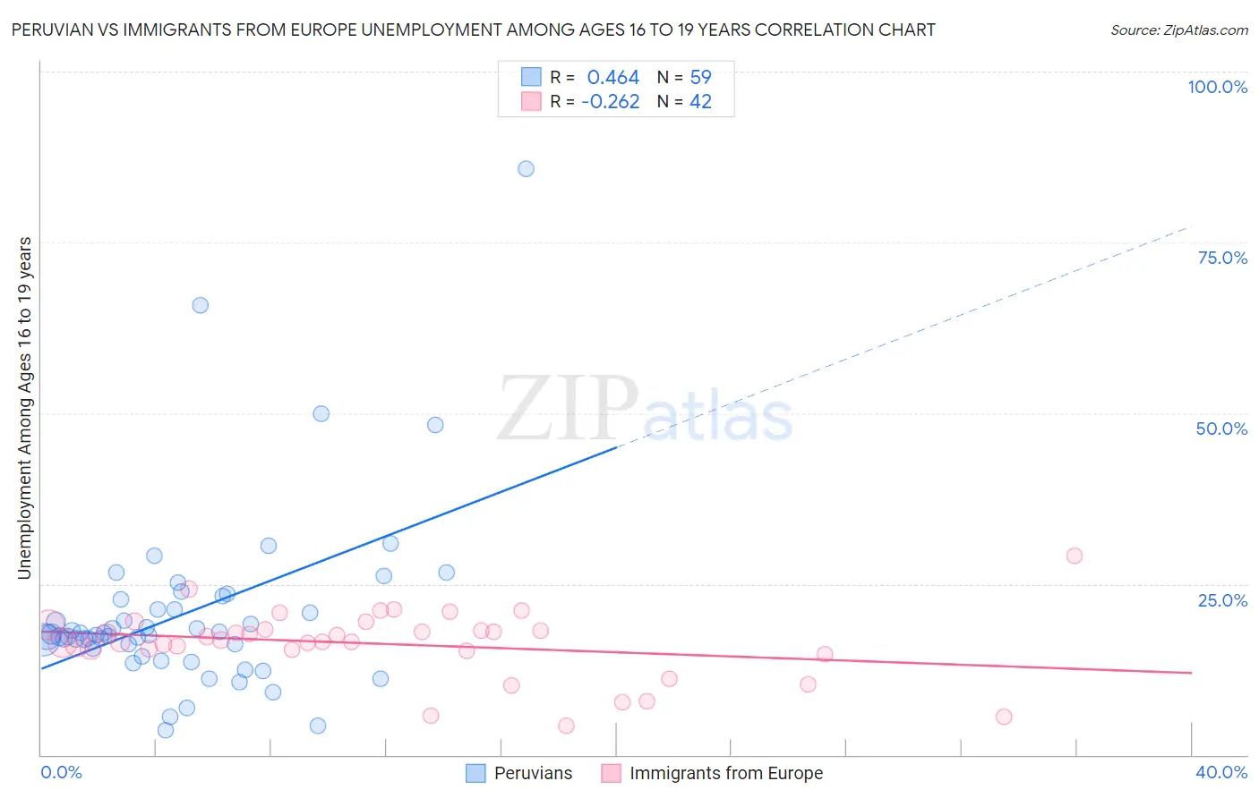 Peruvian vs Immigrants from Europe Unemployment Among Ages 16 to 19 years