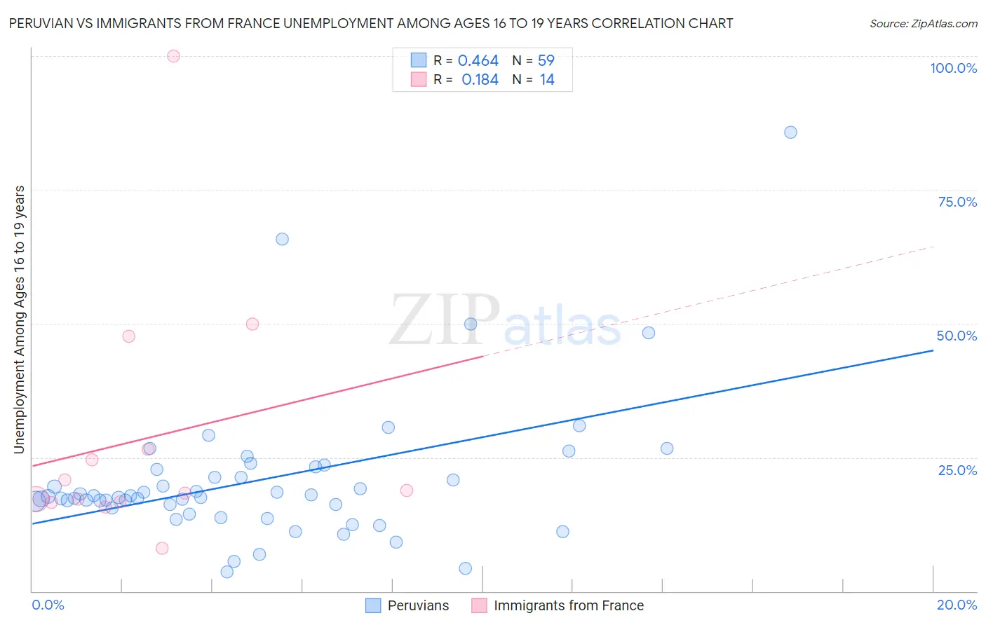 Peruvian vs Immigrants from France Unemployment Among Ages 16 to 19 years