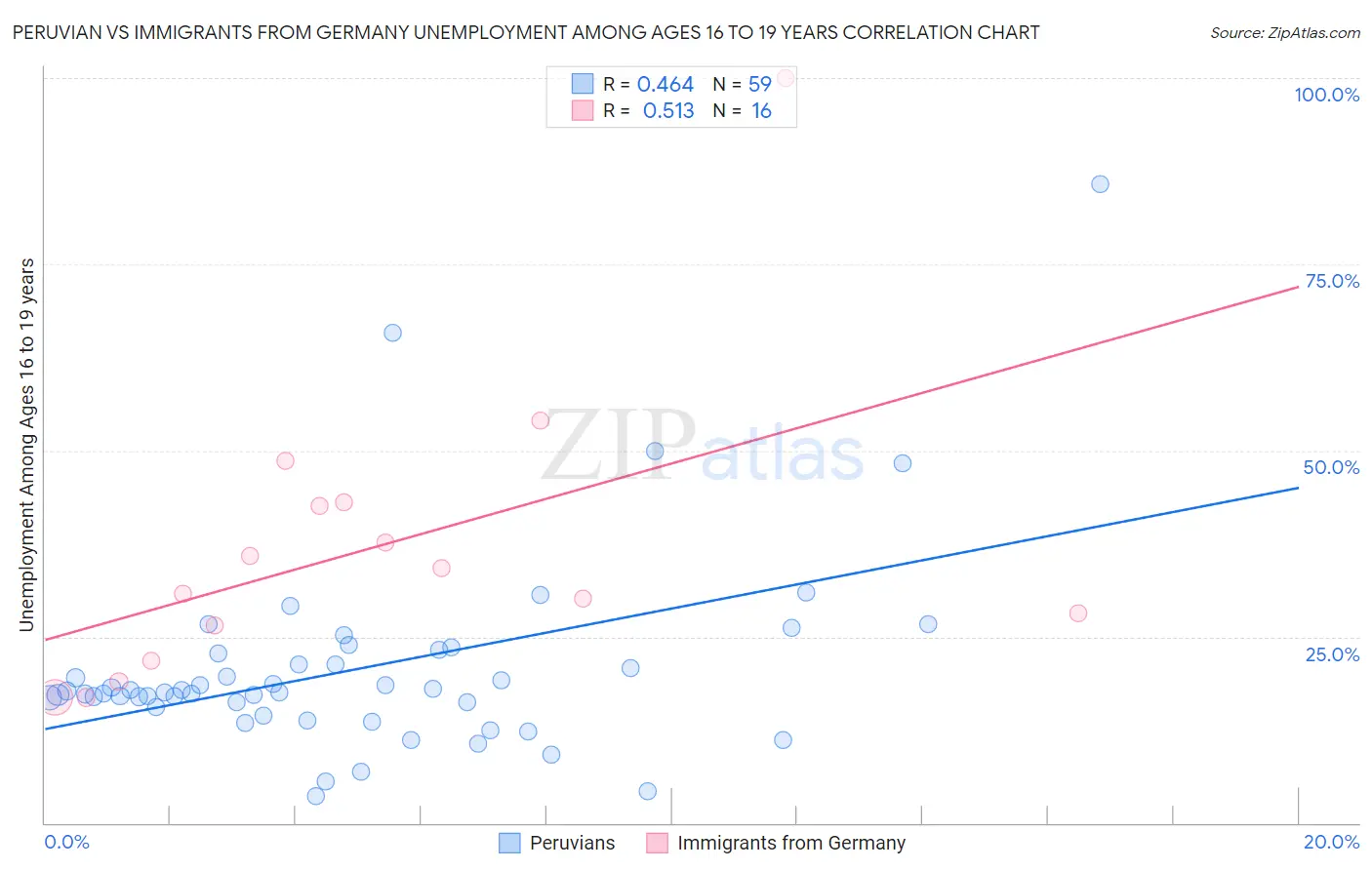 Peruvian vs Immigrants from Germany Unemployment Among Ages 16 to 19 years