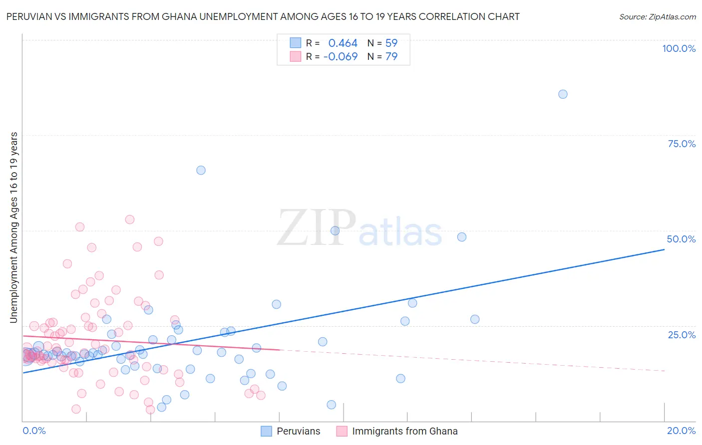 Peruvian vs Immigrants from Ghana Unemployment Among Ages 16 to 19 years