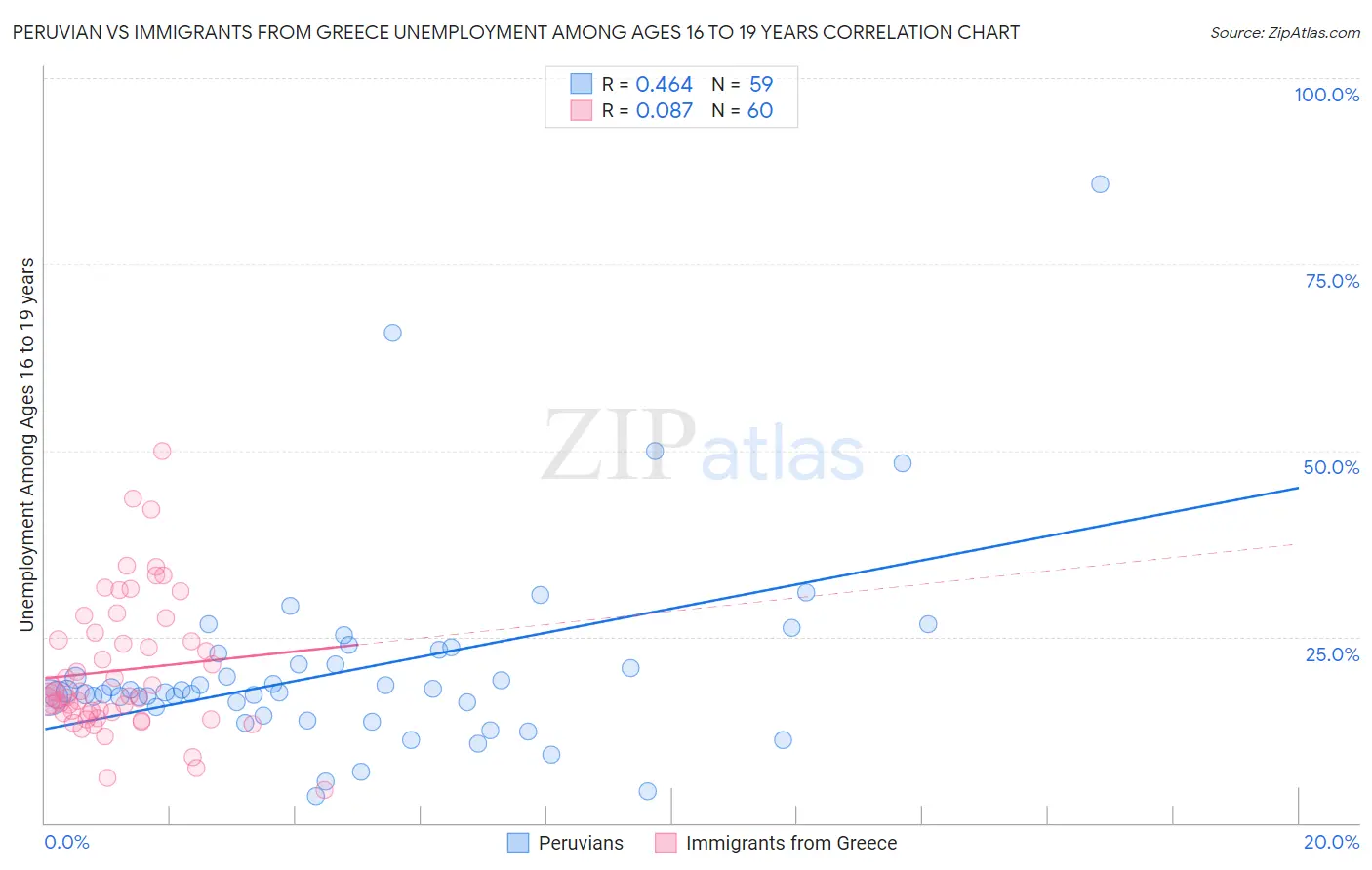 Peruvian vs Immigrants from Greece Unemployment Among Ages 16 to 19 years