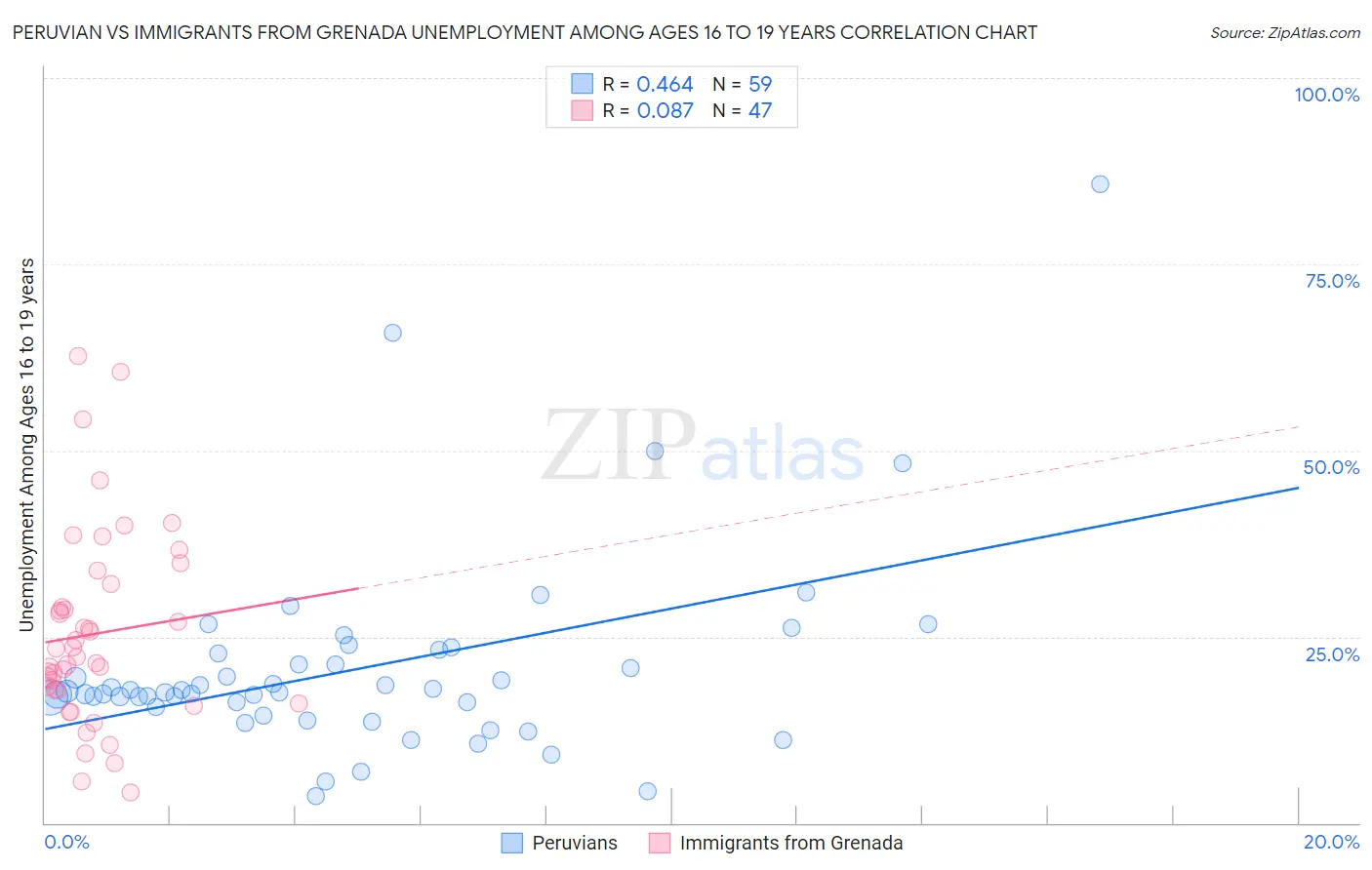 Peruvian vs Immigrants from Grenada Unemployment Among Ages 16 to 19 years