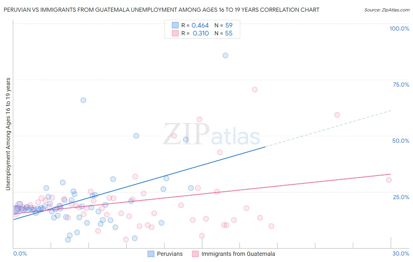 Peruvian vs Immigrants from Guatemala Unemployment Among Ages 16 to 19 years