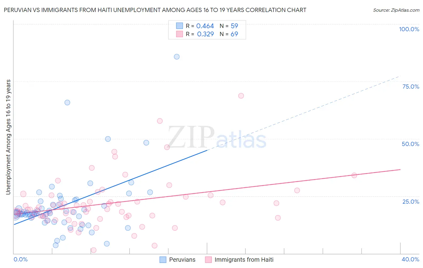 Peruvian vs Immigrants from Haiti Unemployment Among Ages 16 to 19 years