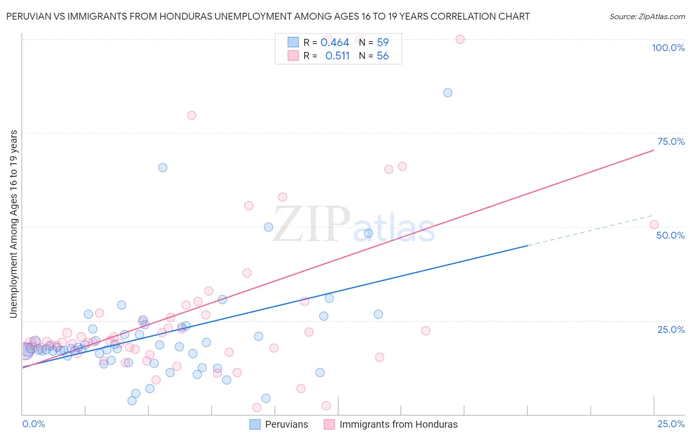 Peruvian vs Immigrants from Honduras Unemployment Among Ages 16 to 19 years