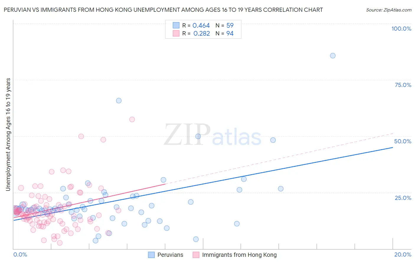 Peruvian vs Immigrants from Hong Kong Unemployment Among Ages 16 to 19 years