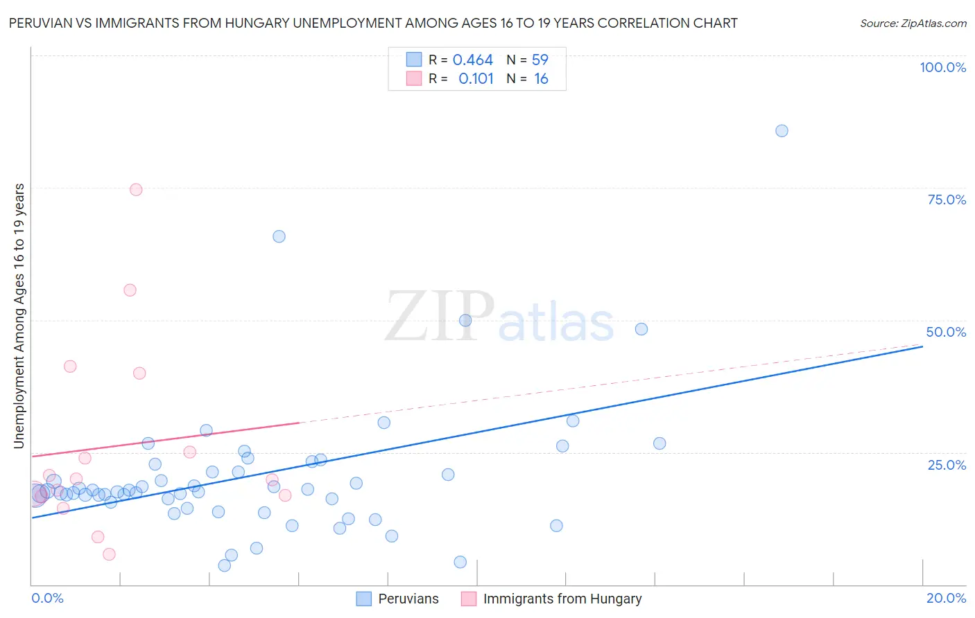 Peruvian vs Immigrants from Hungary Unemployment Among Ages 16 to 19 years