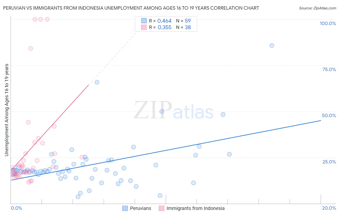 Peruvian vs Immigrants from Indonesia Unemployment Among Ages 16 to 19 years