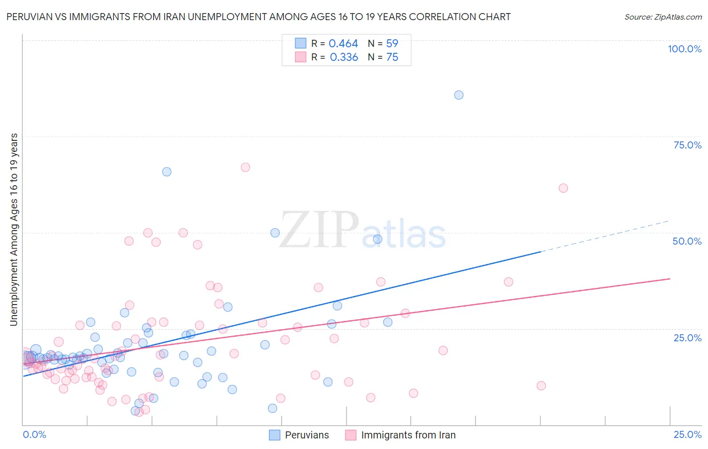 Peruvian vs Immigrants from Iran Unemployment Among Ages 16 to 19 years