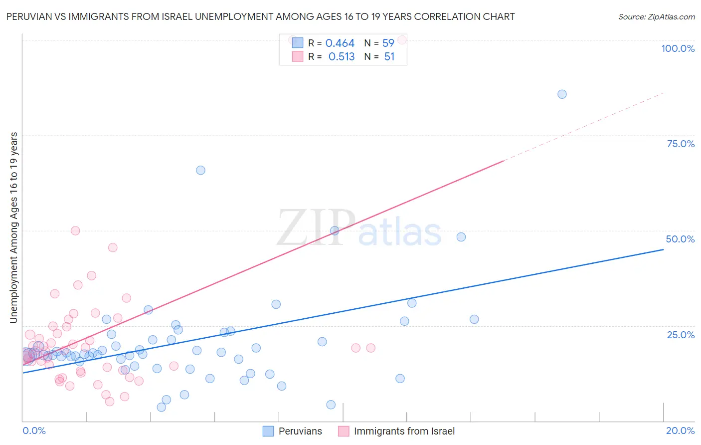 Peruvian vs Immigrants from Israel Unemployment Among Ages 16 to 19 years