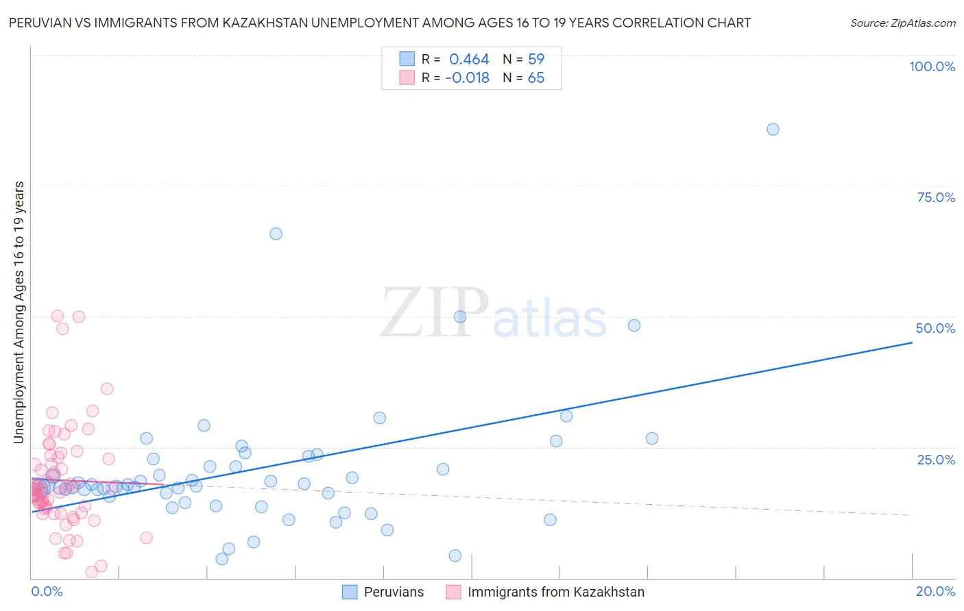 Peruvian vs Immigrants from Kazakhstan Unemployment Among Ages 16 to 19 years