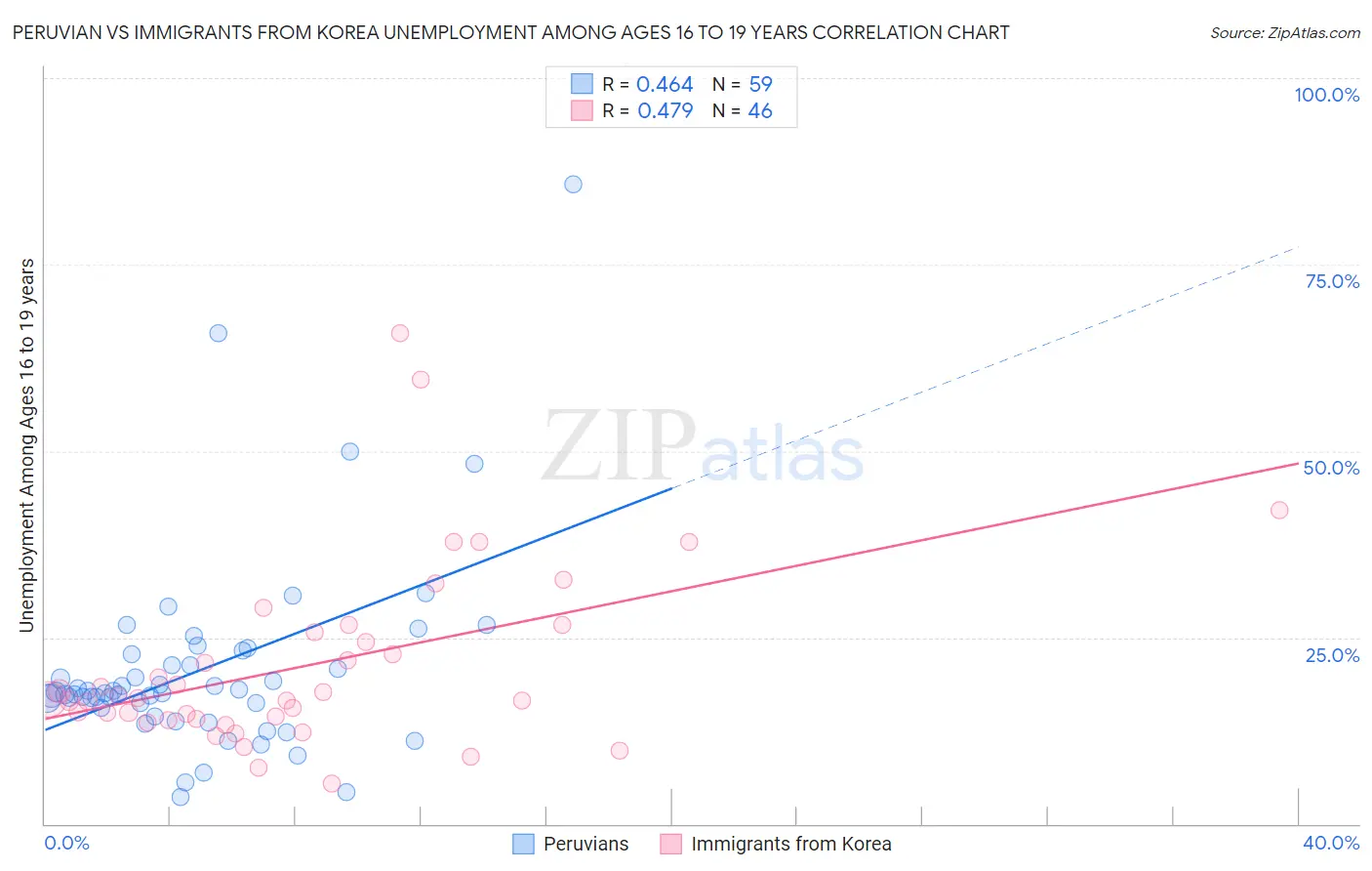 Peruvian vs Immigrants from Korea Unemployment Among Ages 16 to 19 years