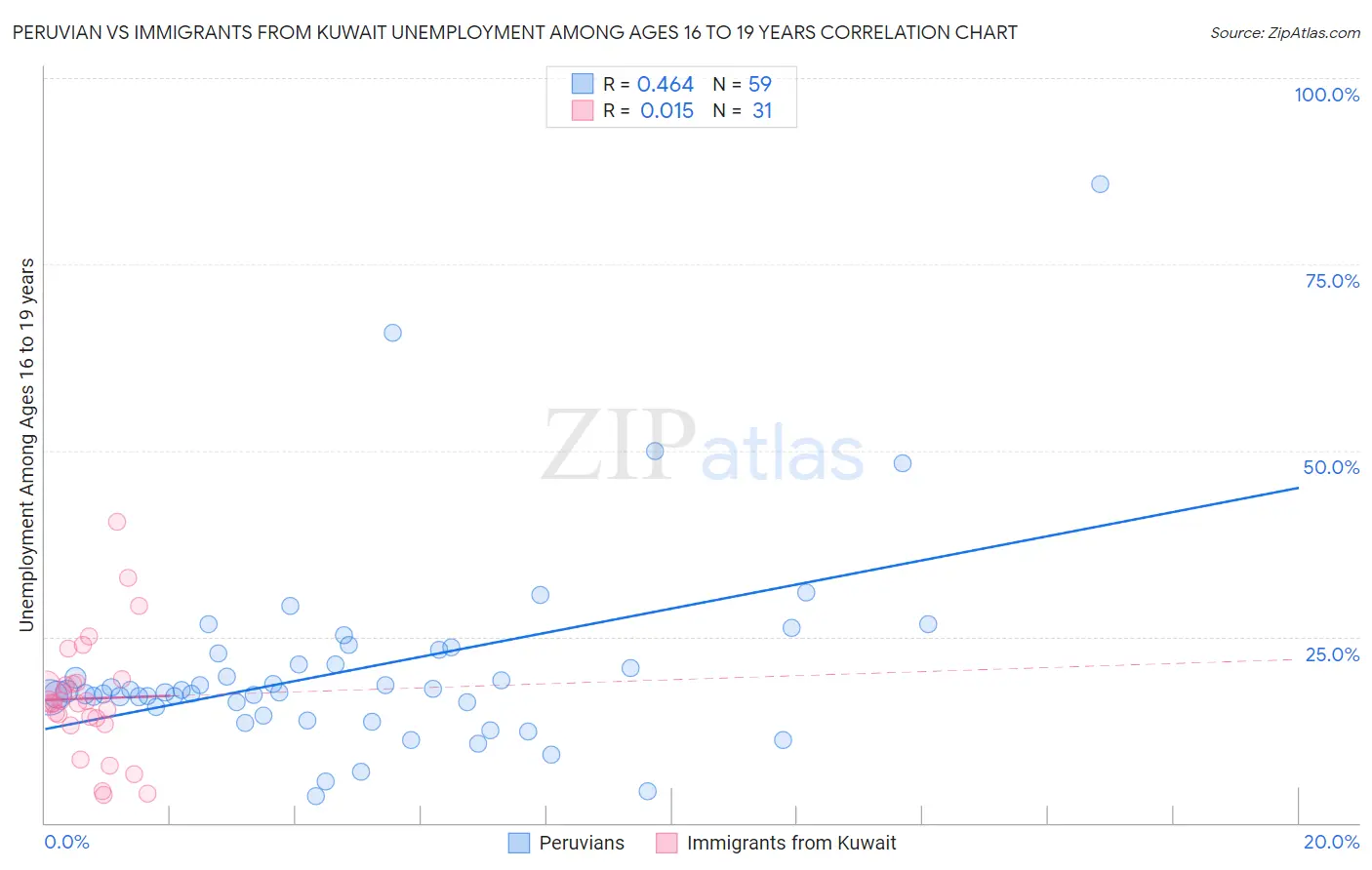 Peruvian vs Immigrants from Kuwait Unemployment Among Ages 16 to 19 years