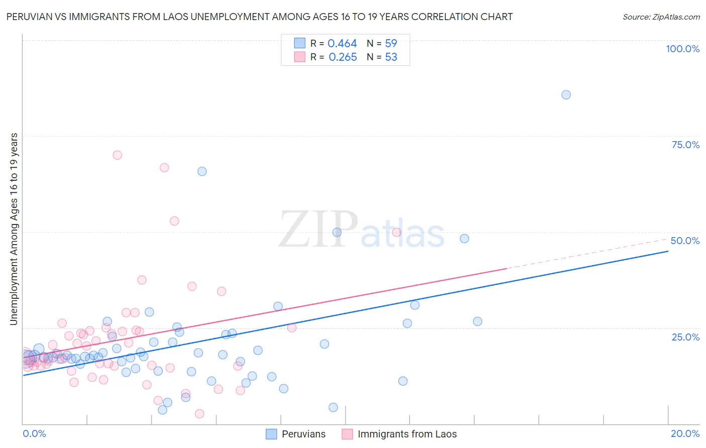 Peruvian vs Immigrants from Laos Unemployment Among Ages 16 to 19 years