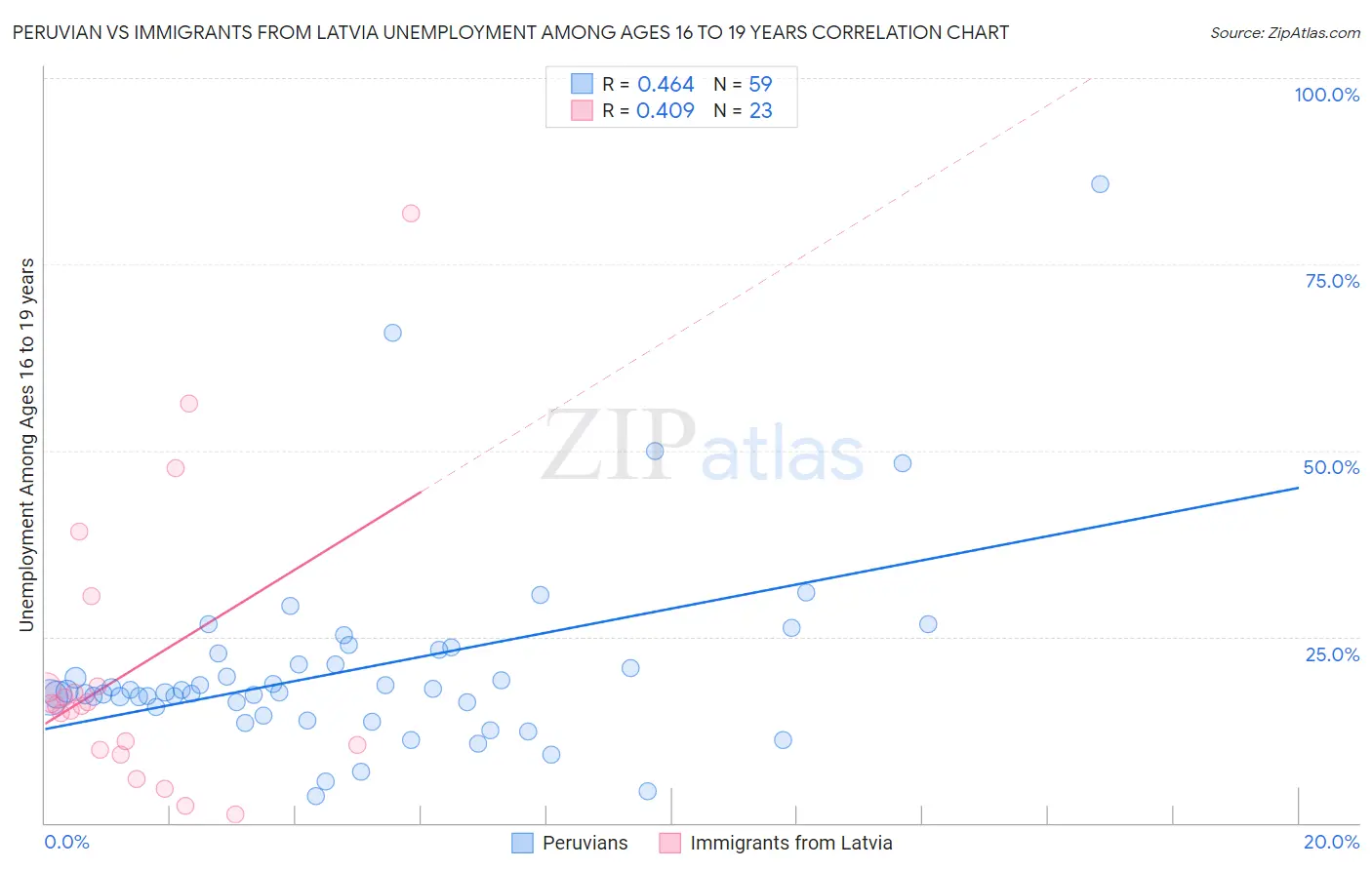 Peruvian vs Immigrants from Latvia Unemployment Among Ages 16 to 19 years