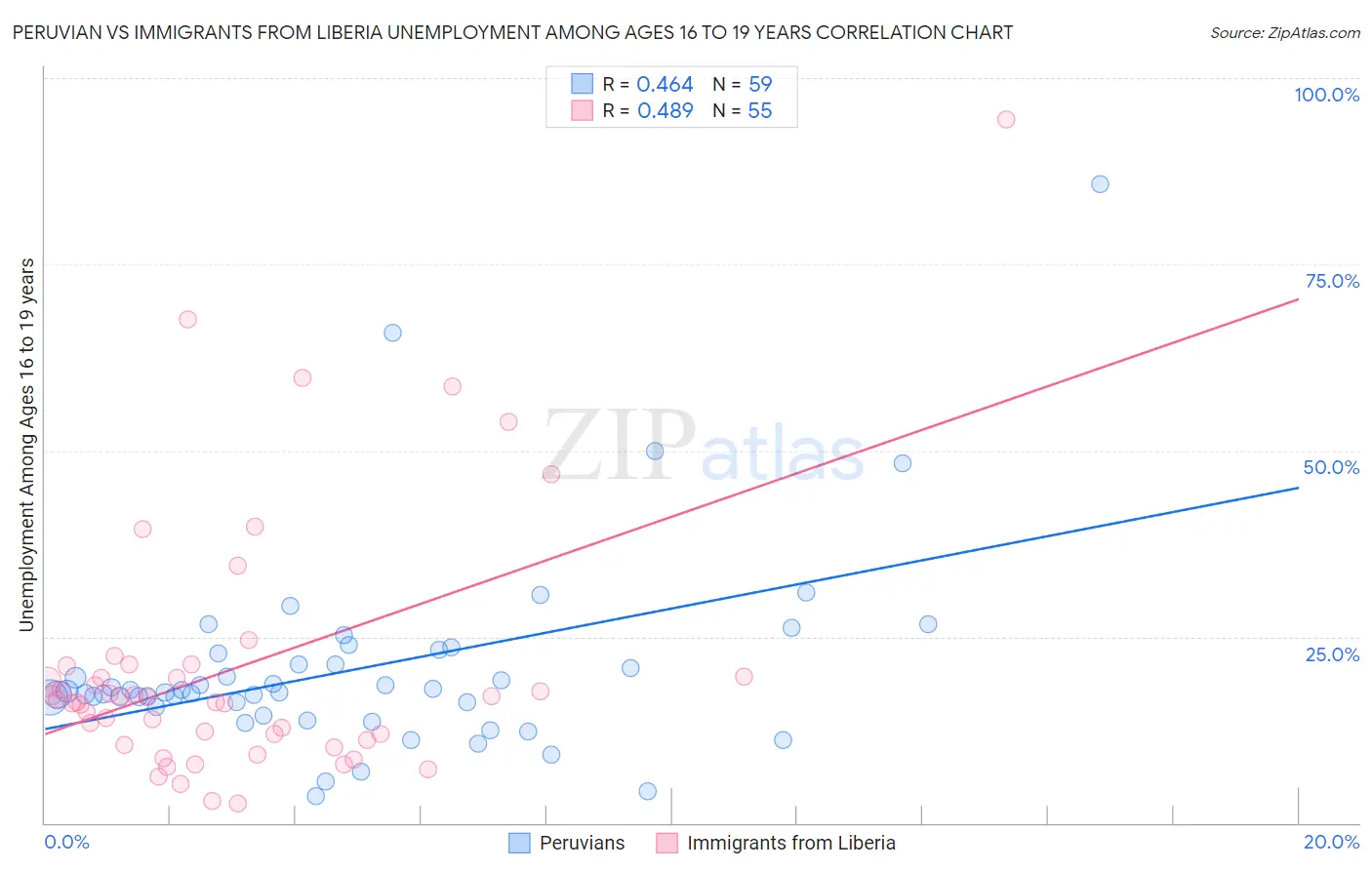 Peruvian vs Immigrants from Liberia Unemployment Among Ages 16 to 19 years