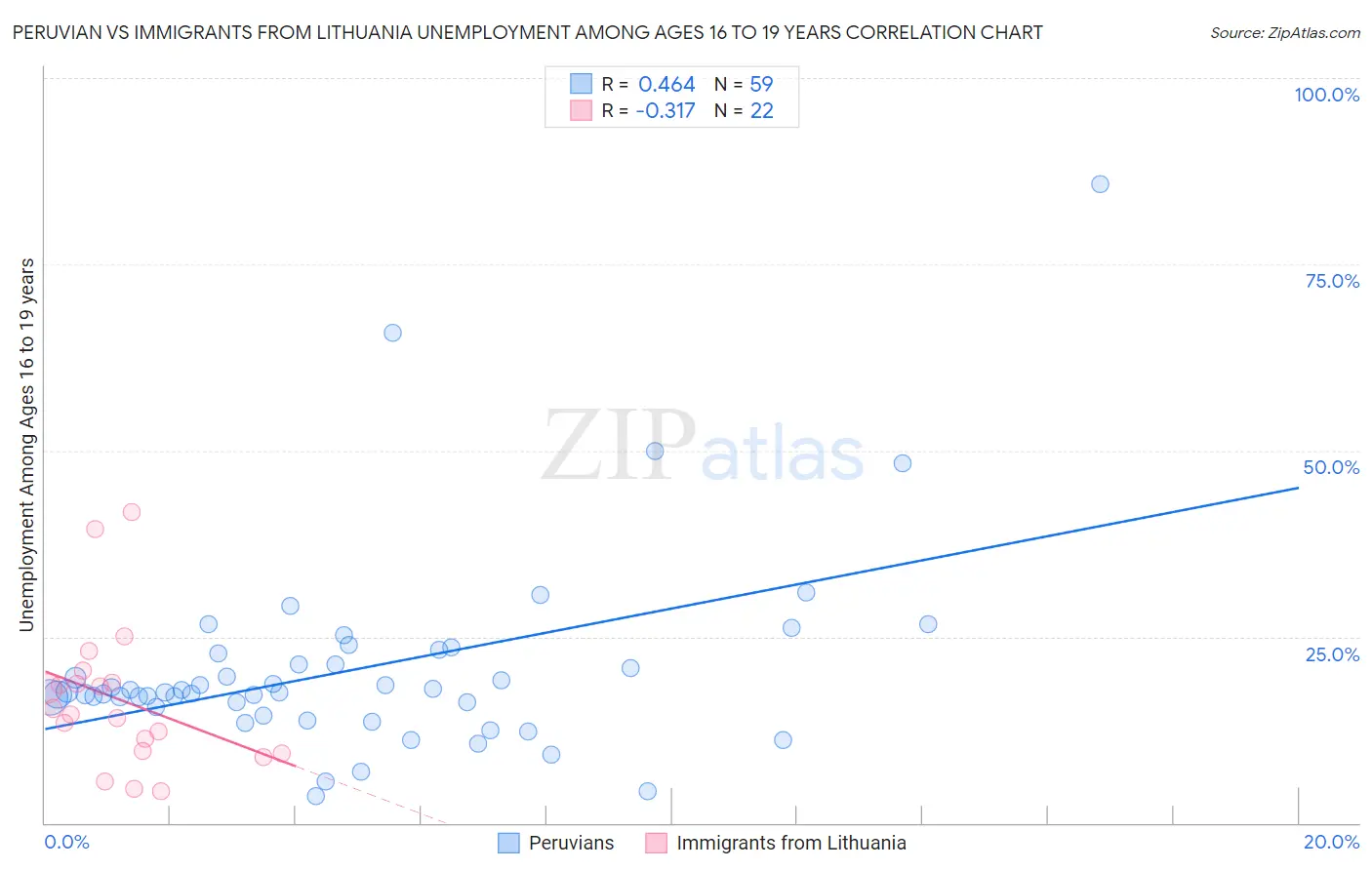 Peruvian vs Immigrants from Lithuania Unemployment Among Ages 16 to 19 years