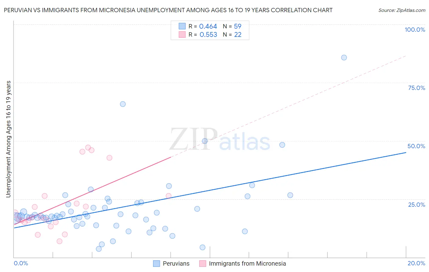 Peruvian vs Immigrants from Micronesia Unemployment Among Ages 16 to 19 years