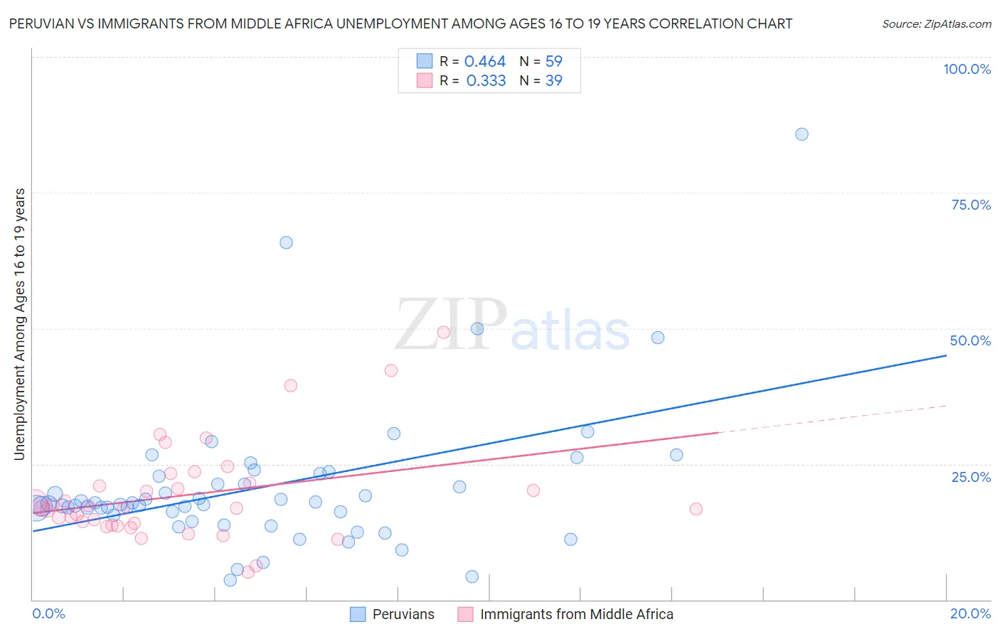 Peruvian vs Immigrants from Middle Africa Unemployment Among Ages 16 to 19 years