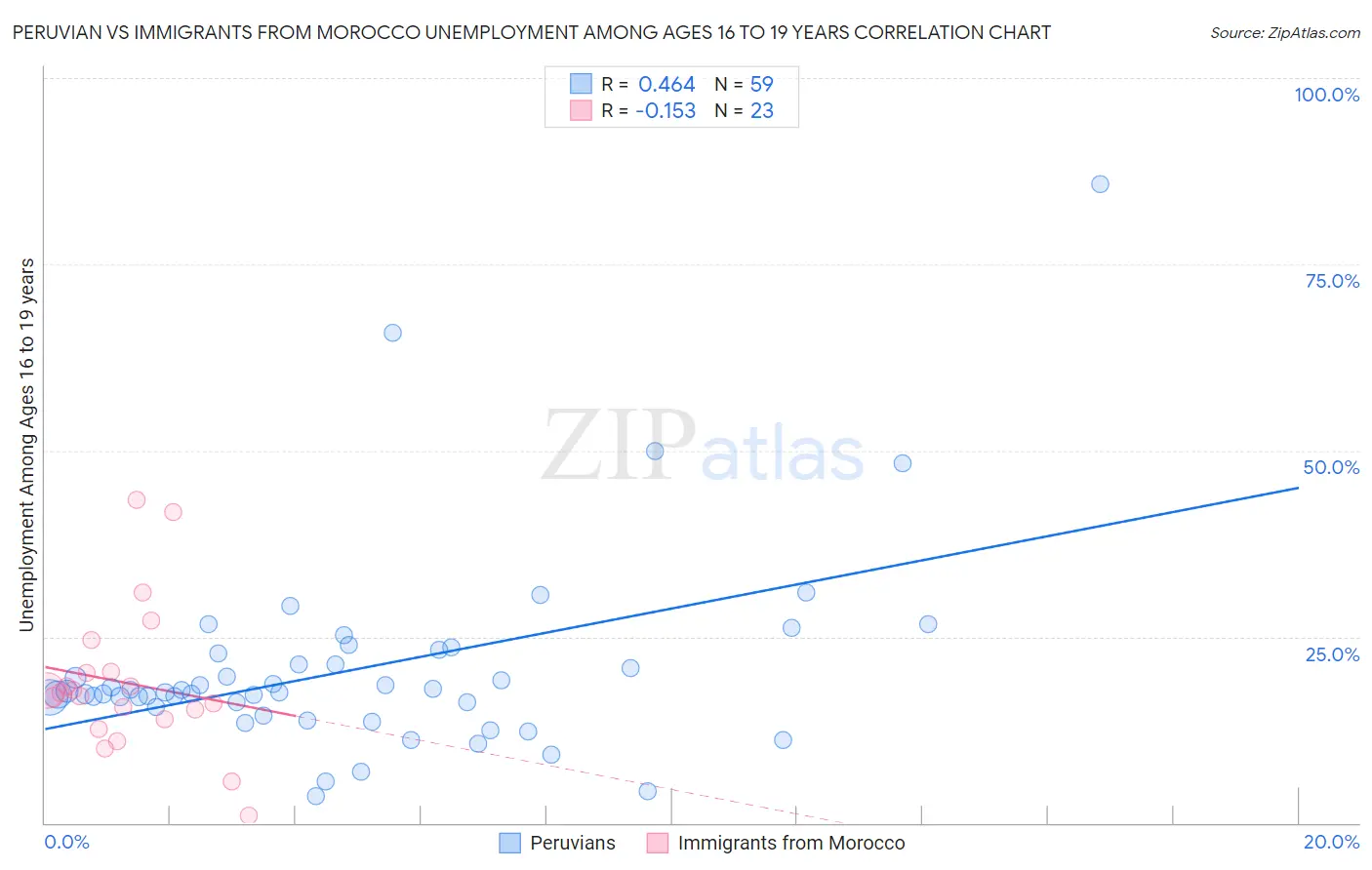 Peruvian vs Immigrants from Morocco Unemployment Among Ages 16 to 19 years