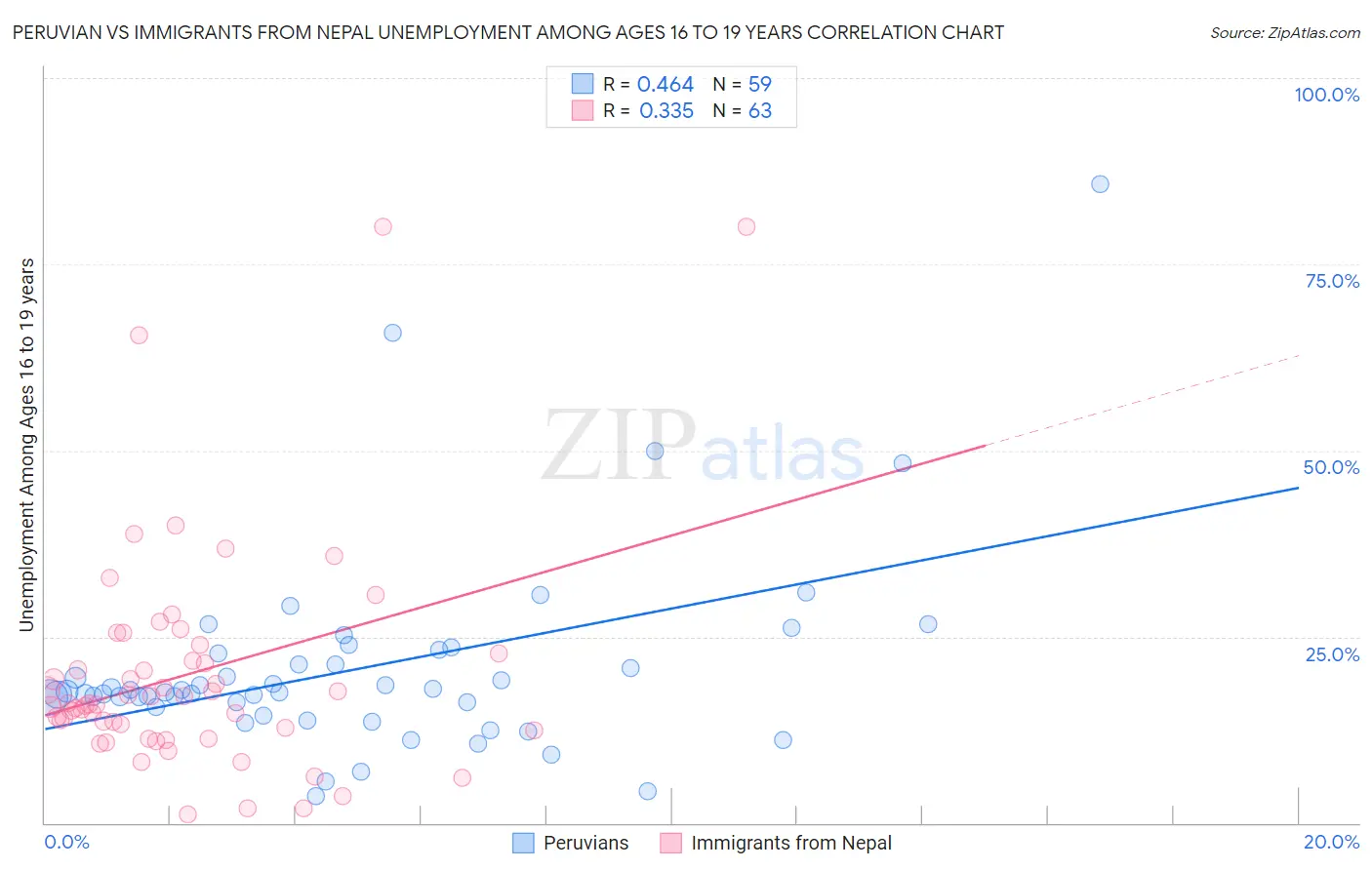Peruvian vs Immigrants from Nepal Unemployment Among Ages 16 to 19 years