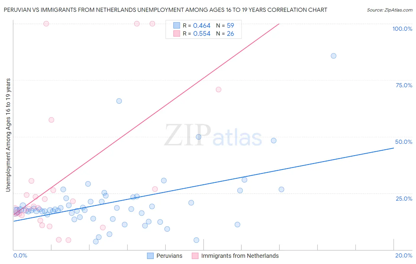 Peruvian vs Immigrants from Netherlands Unemployment Among Ages 16 to 19 years
