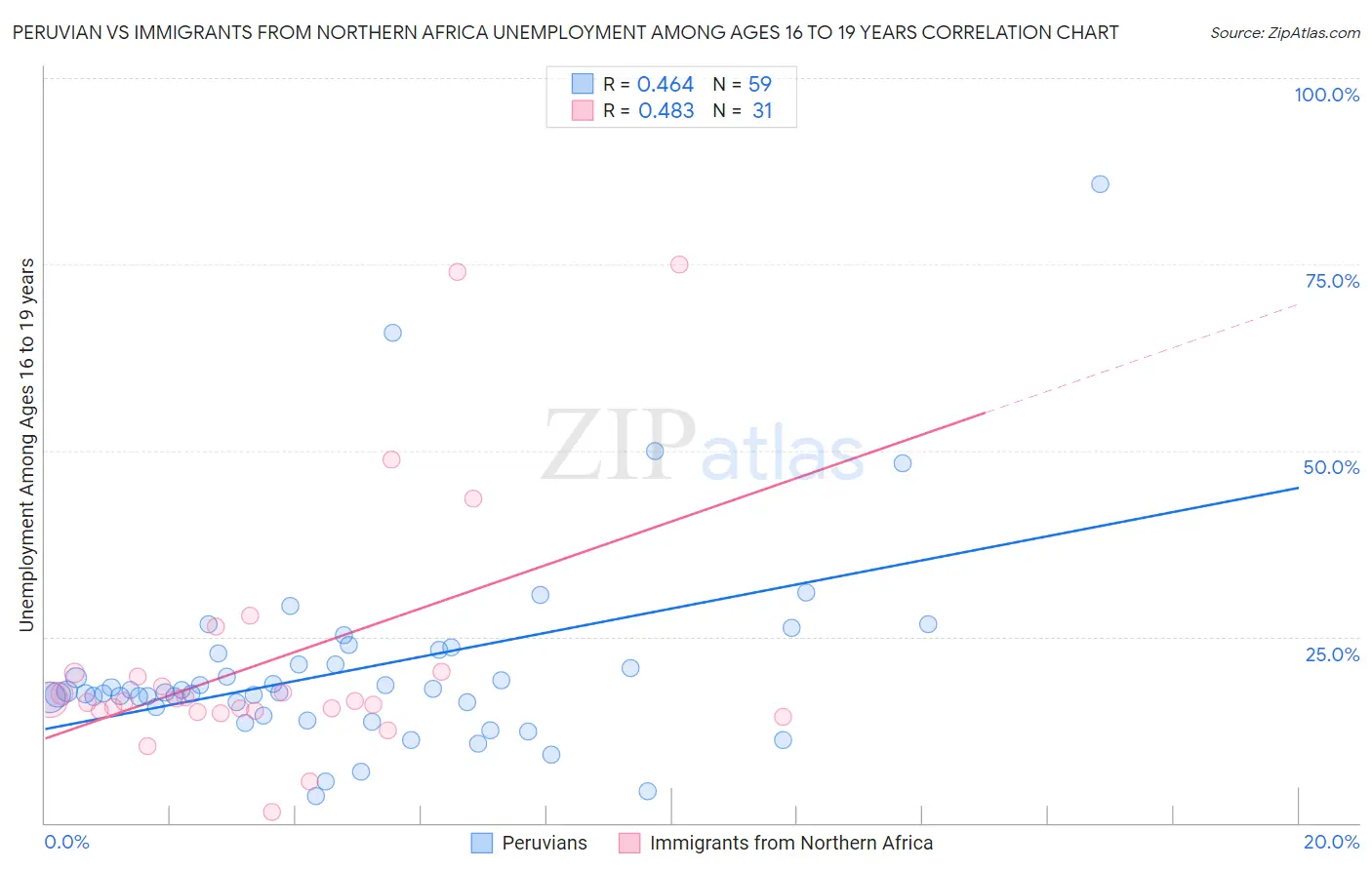 Peruvian vs Immigrants from Northern Africa Unemployment Among Ages 16 to 19 years