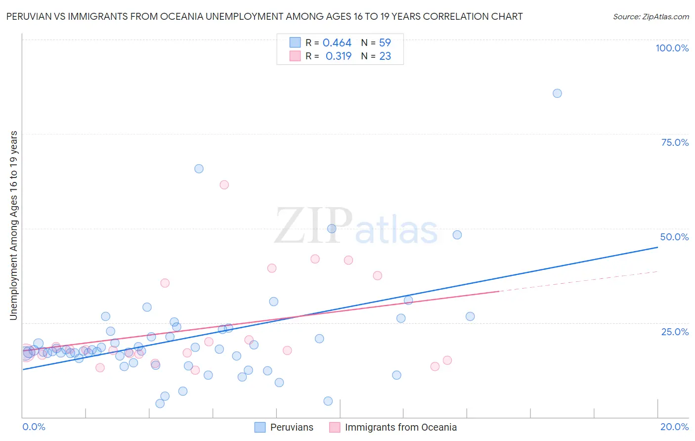 Peruvian vs Immigrants from Oceania Unemployment Among Ages 16 to 19 years