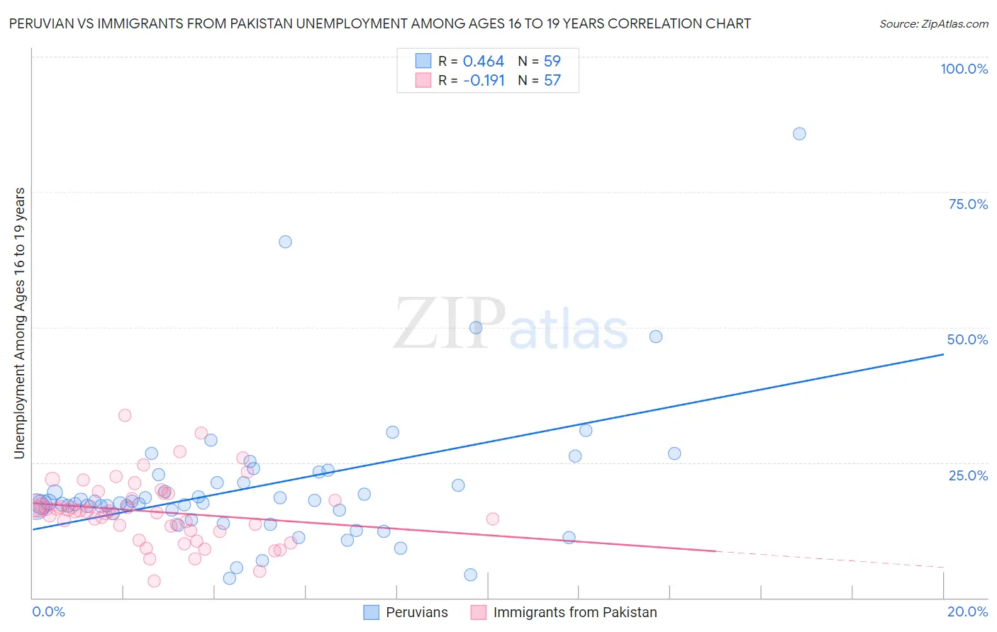 Peruvian vs Immigrants from Pakistan Unemployment Among Ages 16 to 19 years