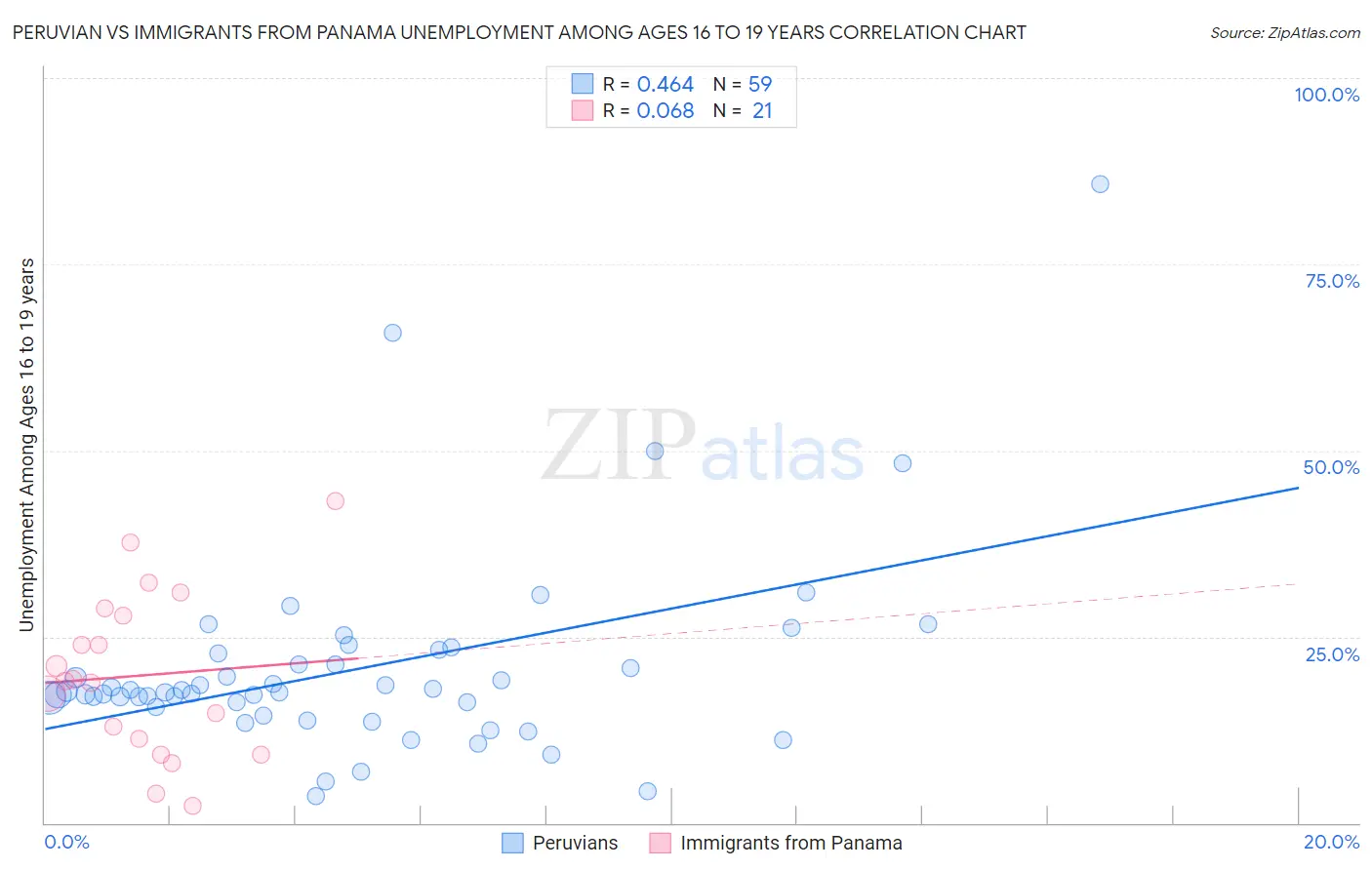 Peruvian vs Immigrants from Panama Unemployment Among Ages 16 to 19 years