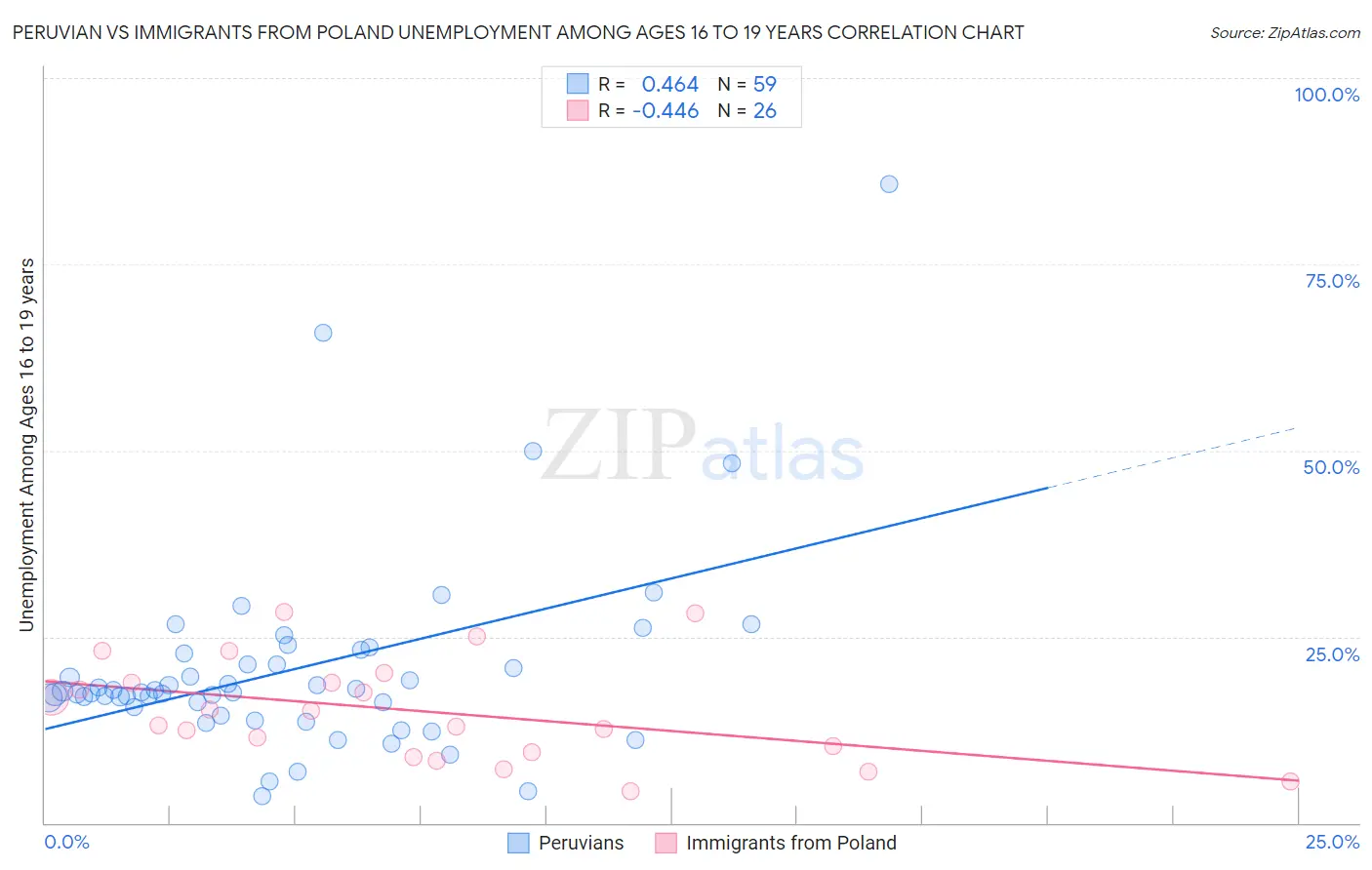 Peruvian vs Immigrants from Poland Unemployment Among Ages 16 to 19 years