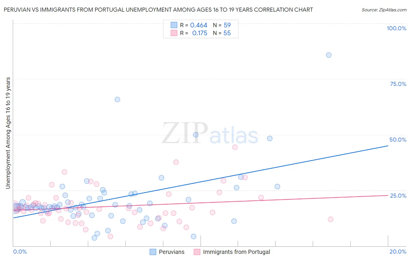 Peruvian vs Immigrants from Portugal Unemployment Among Ages 16 to 19 years