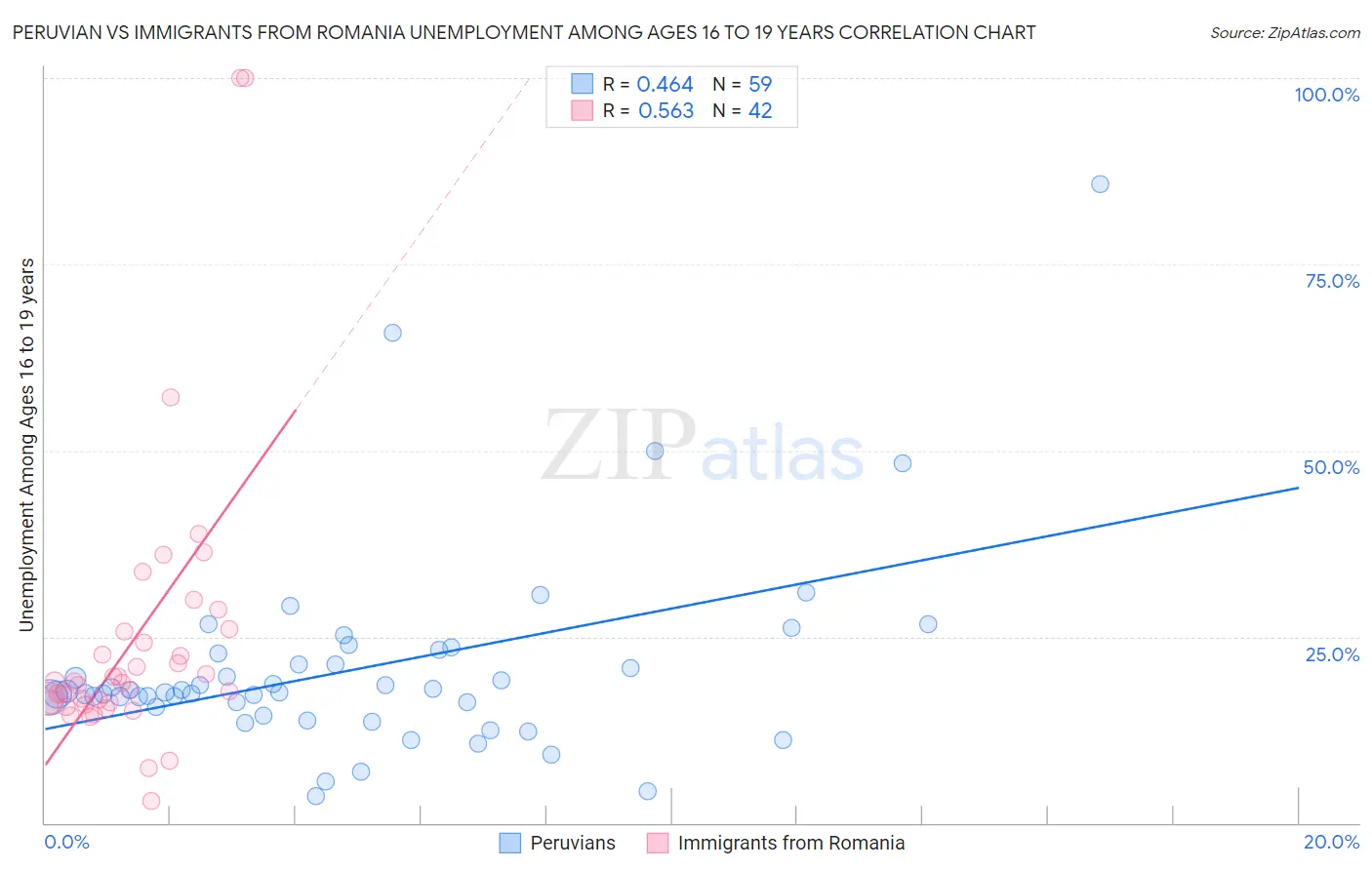 Peruvian vs Immigrants from Romania Unemployment Among Ages 16 to 19 years