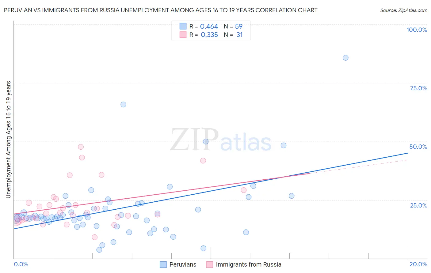 Peruvian vs Immigrants from Russia Unemployment Among Ages 16 to 19 years