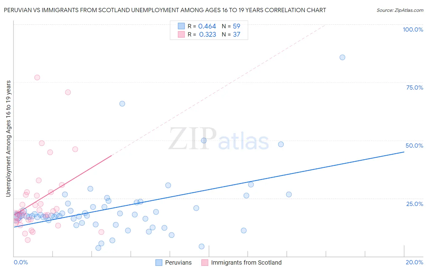 Peruvian vs Immigrants from Scotland Unemployment Among Ages 16 to 19 years