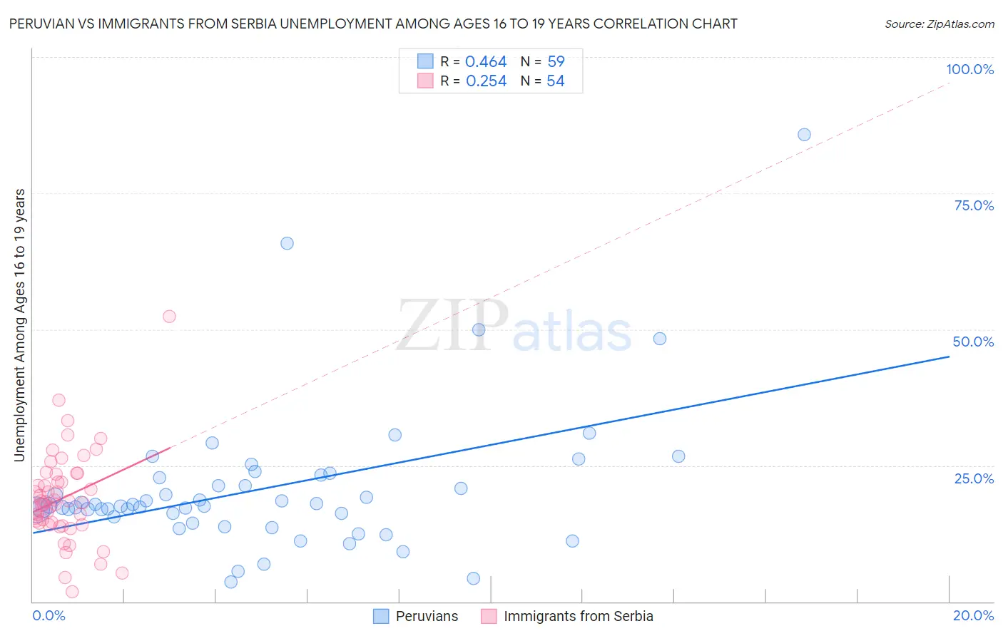 Peruvian vs Immigrants from Serbia Unemployment Among Ages 16 to 19 years