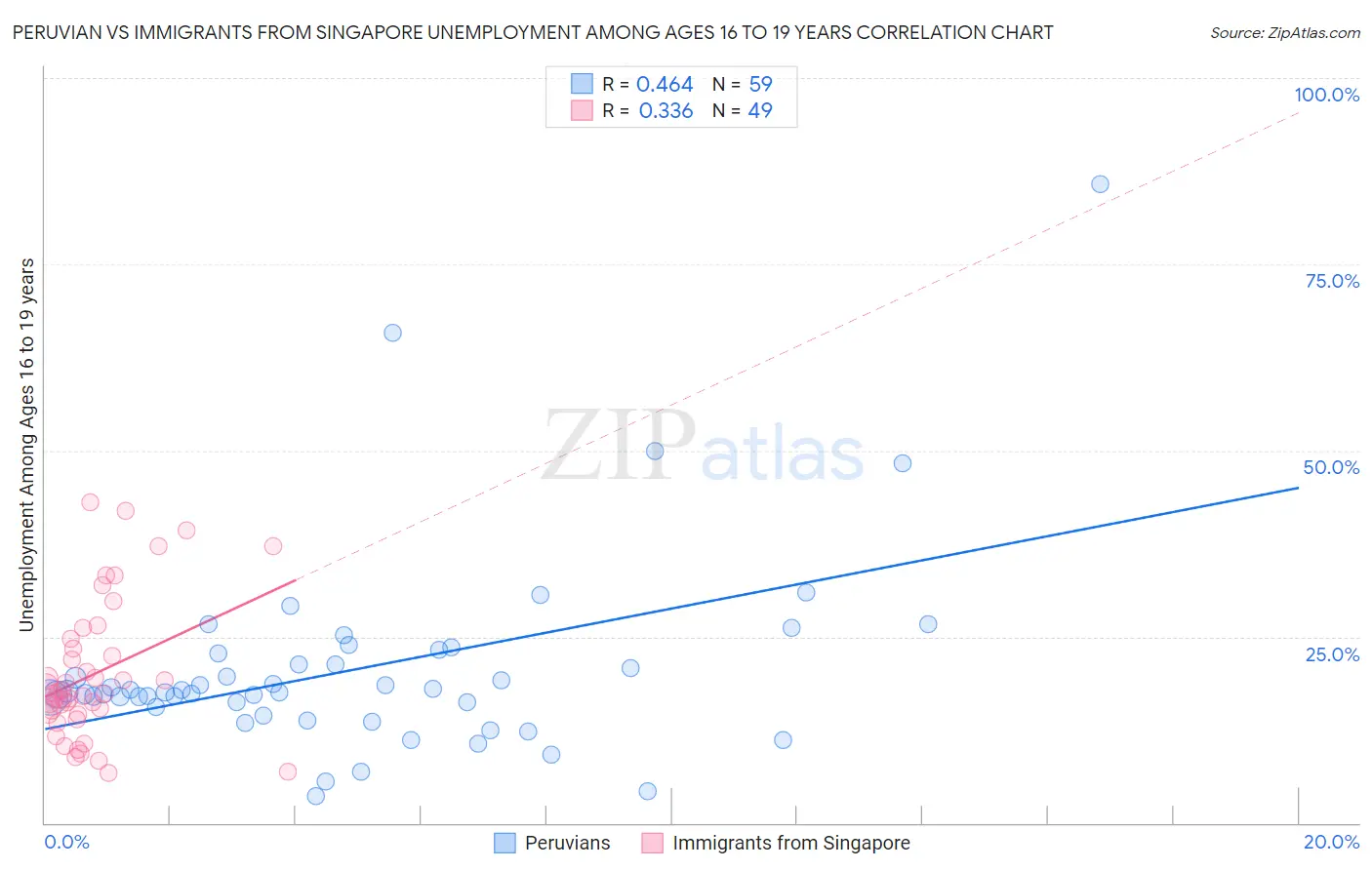Peruvian vs Immigrants from Singapore Unemployment Among Ages 16 to 19 years