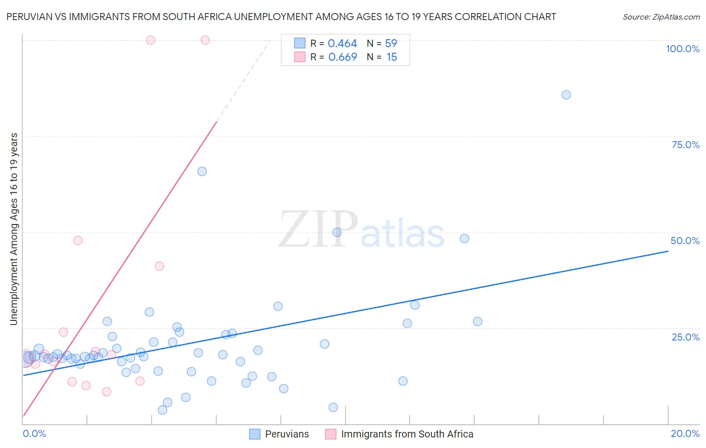 Peruvian vs Immigrants from South Africa Unemployment Among Ages 16 to 19 years