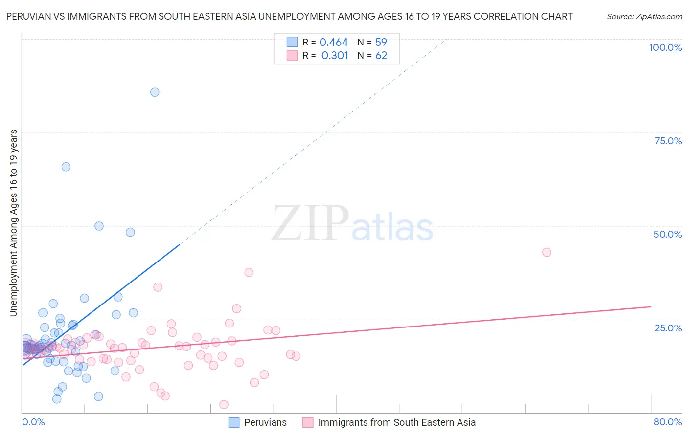 Peruvian vs Immigrants from South Eastern Asia Unemployment Among Ages 16 to 19 years