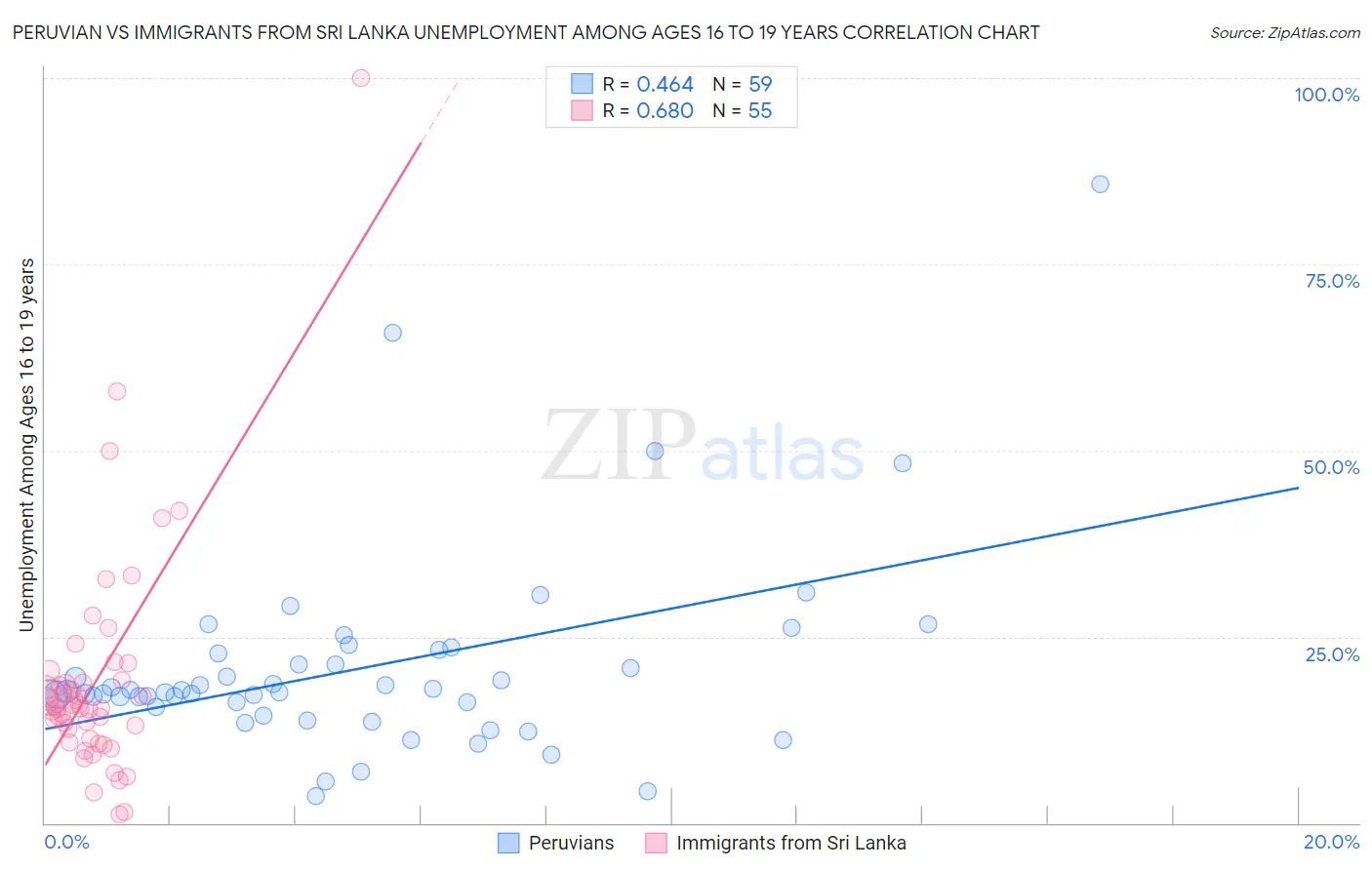 Peruvian vs Immigrants from Sri Lanka Unemployment Among Ages 16 to 19 years