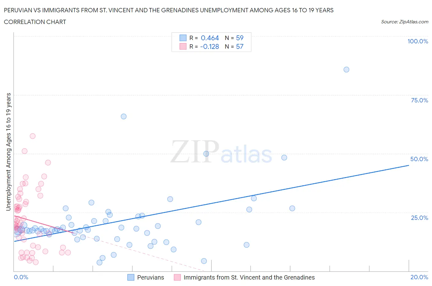 Peruvian vs Immigrants from St. Vincent and the Grenadines Unemployment Among Ages 16 to 19 years